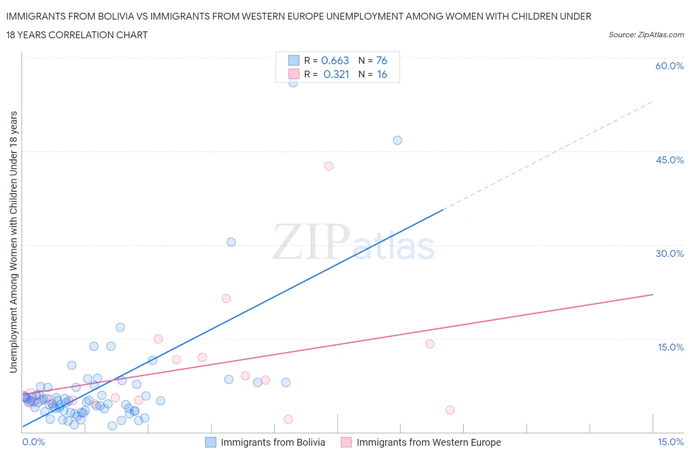 Immigrants from Bolivia vs Immigrants from Western Europe Unemployment Among Women with Children Under 18 years