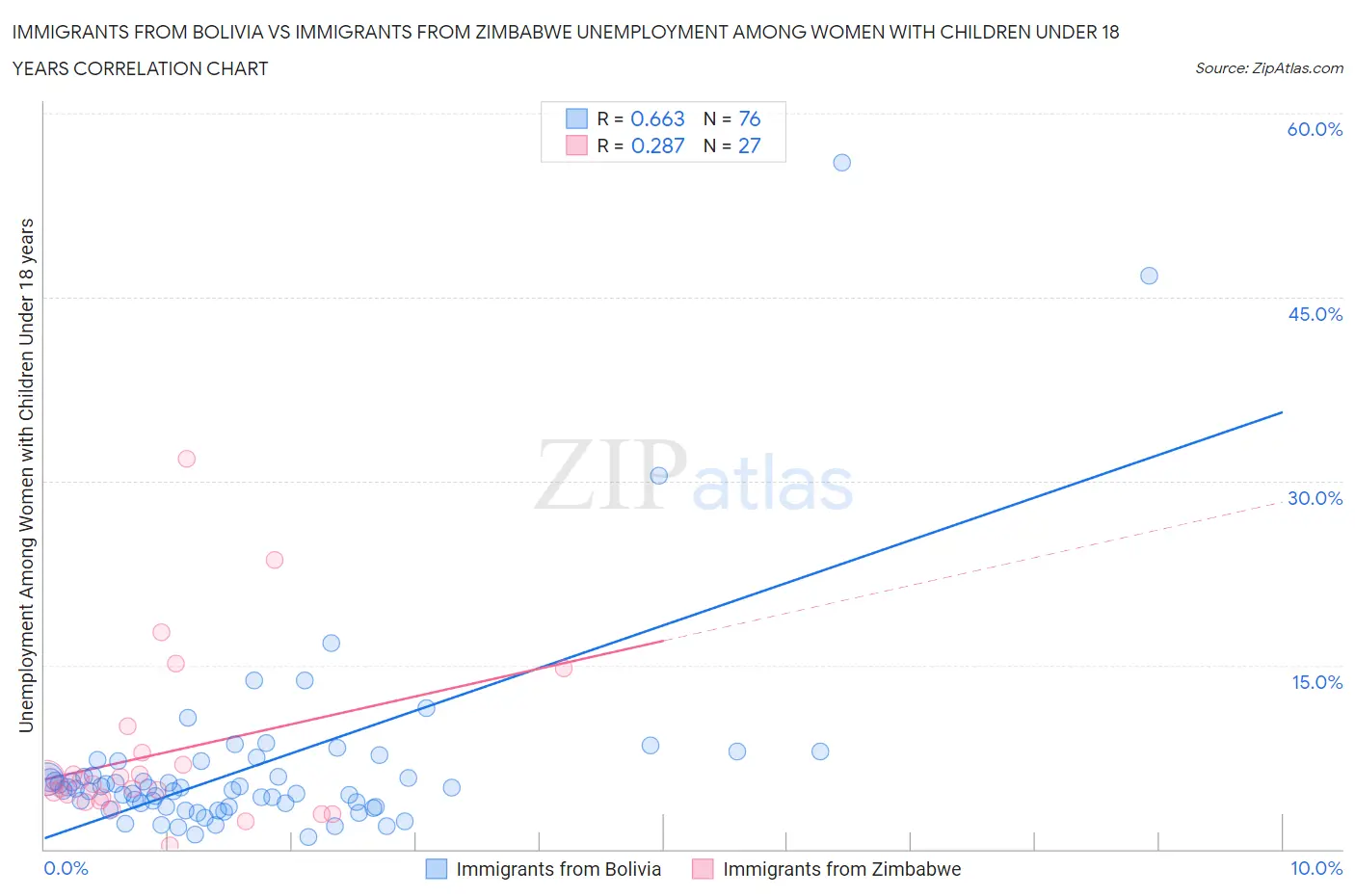 Immigrants from Bolivia vs Immigrants from Zimbabwe Unemployment Among Women with Children Under 18 years