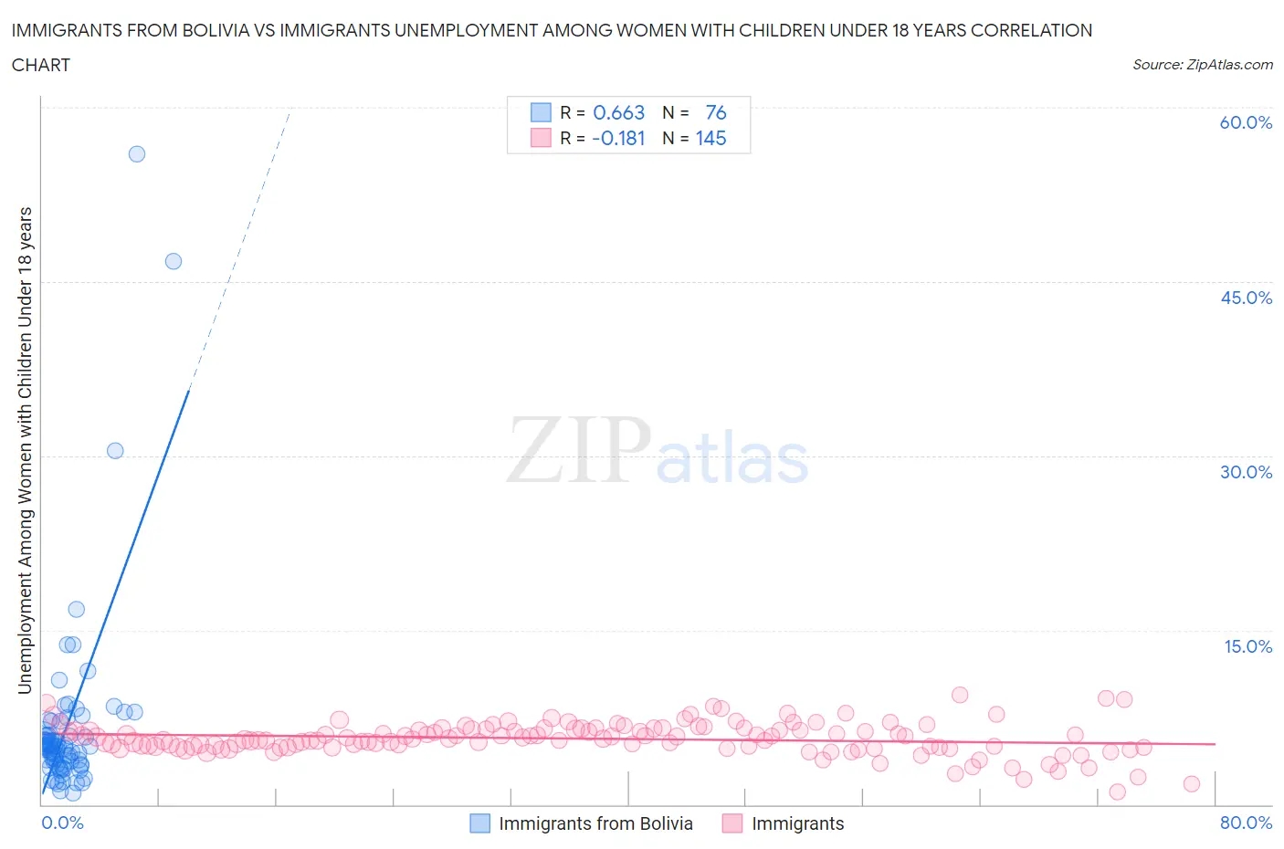 Immigrants from Bolivia vs Immigrants Unemployment Among Women with Children Under 18 years