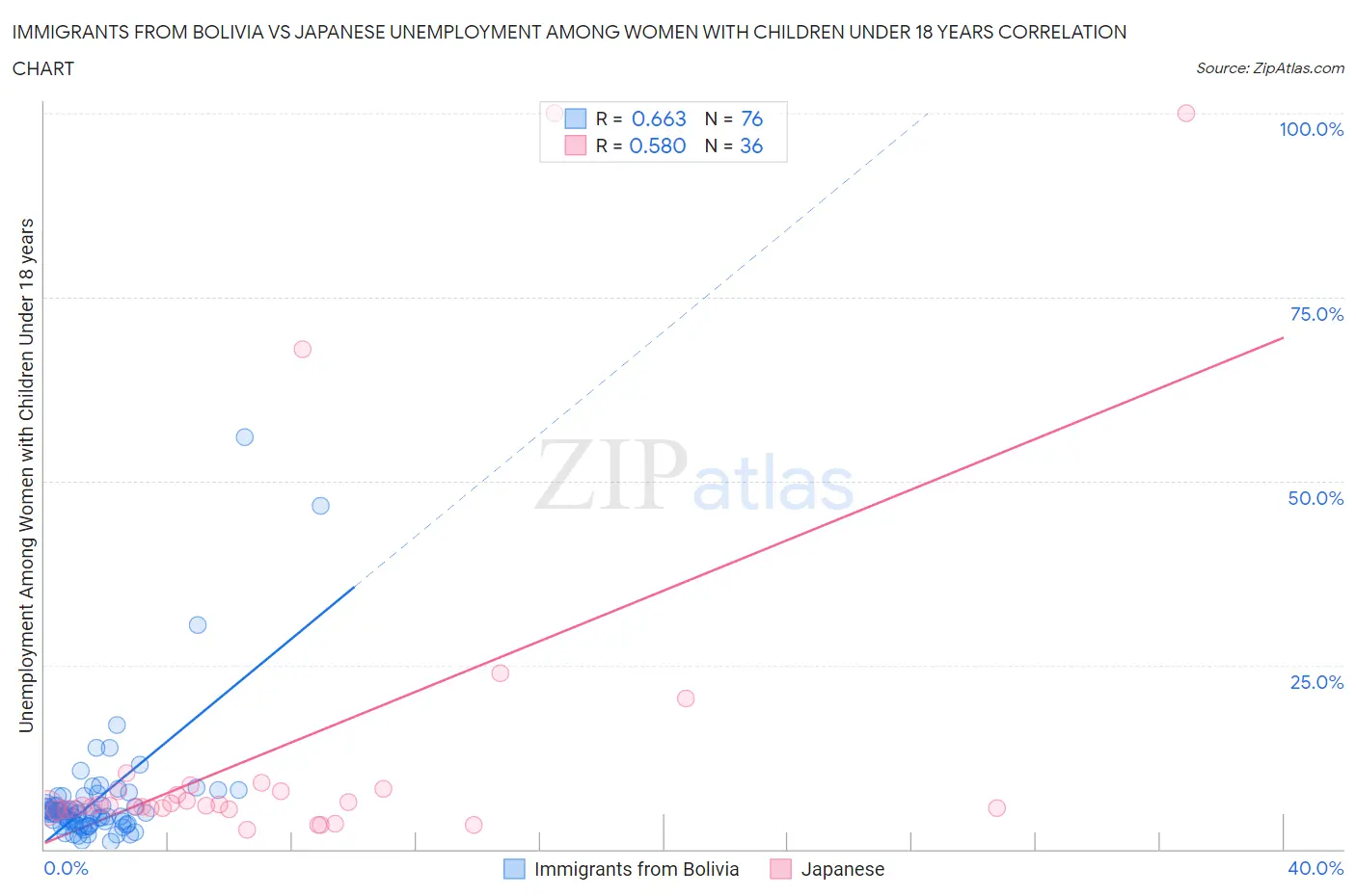 Immigrants from Bolivia vs Japanese Unemployment Among Women with Children Under 18 years