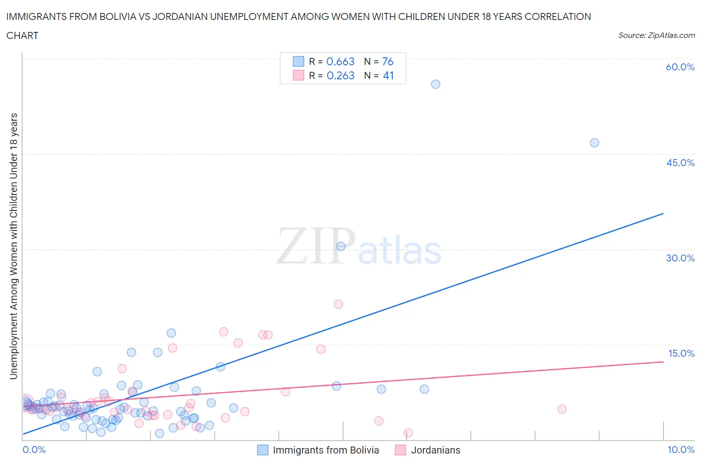 Immigrants from Bolivia vs Jordanian Unemployment Among Women with Children Under 18 years