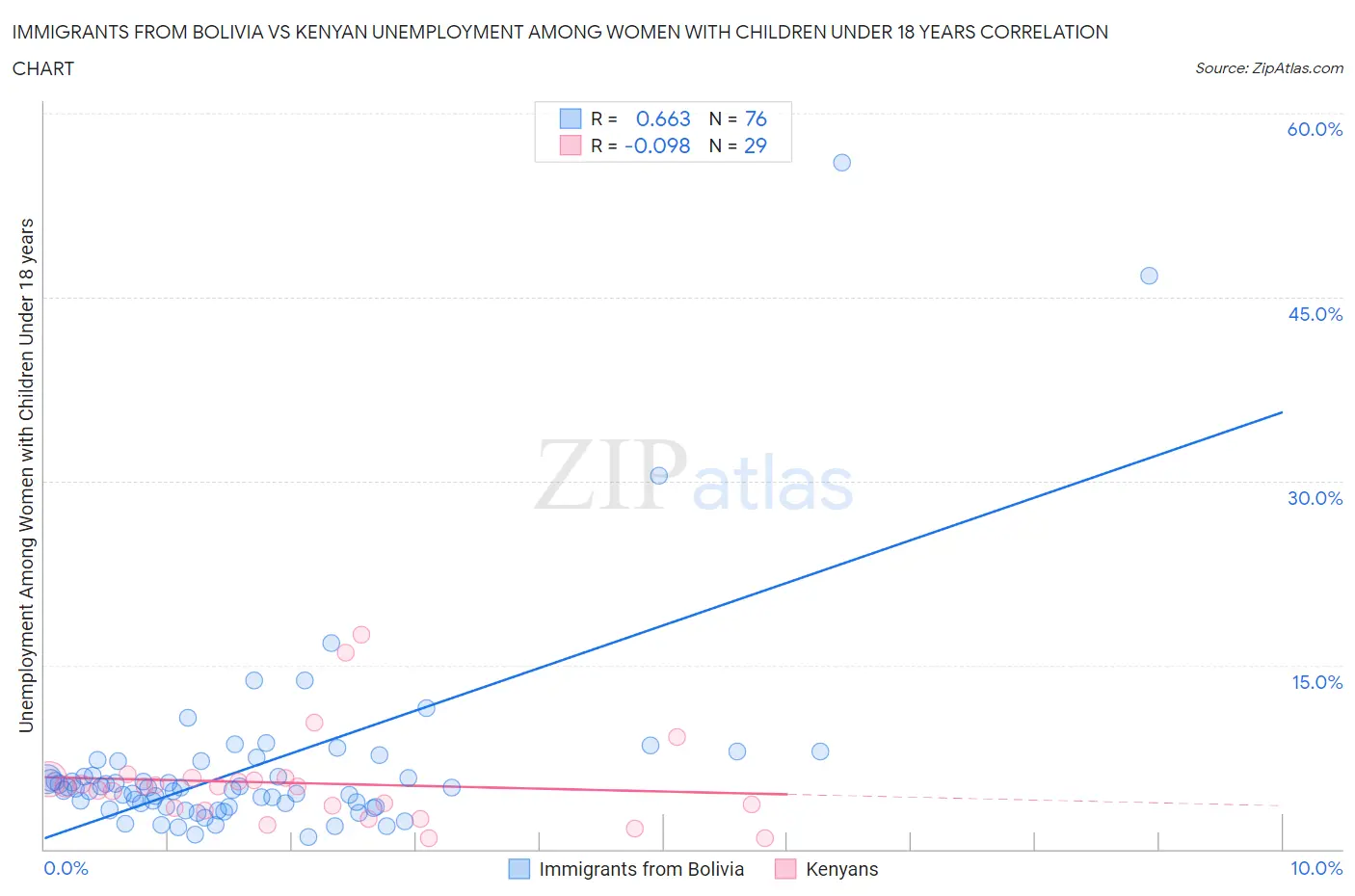 Immigrants from Bolivia vs Kenyan Unemployment Among Women with Children Under 18 years