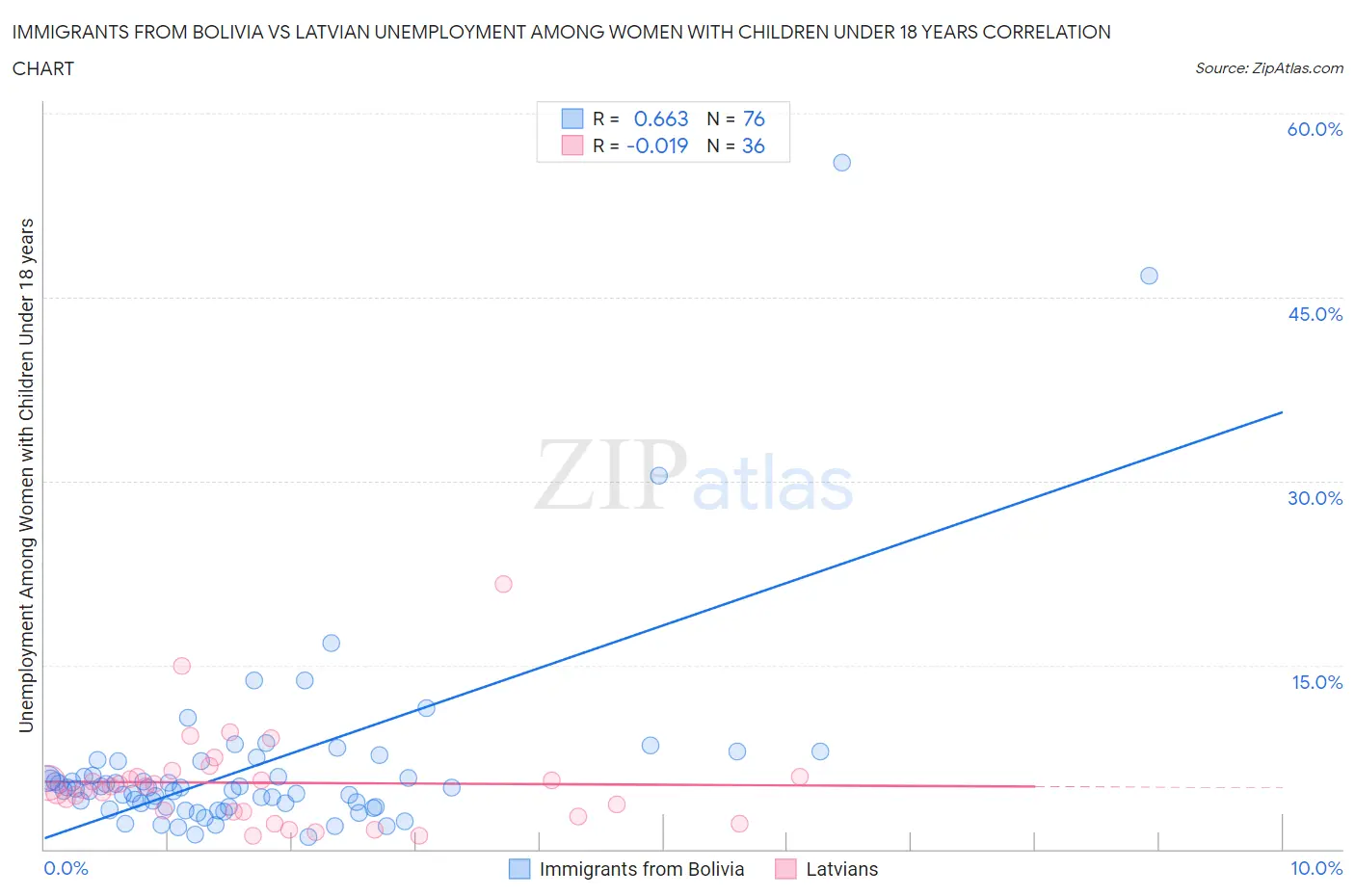 Immigrants from Bolivia vs Latvian Unemployment Among Women with Children Under 18 years