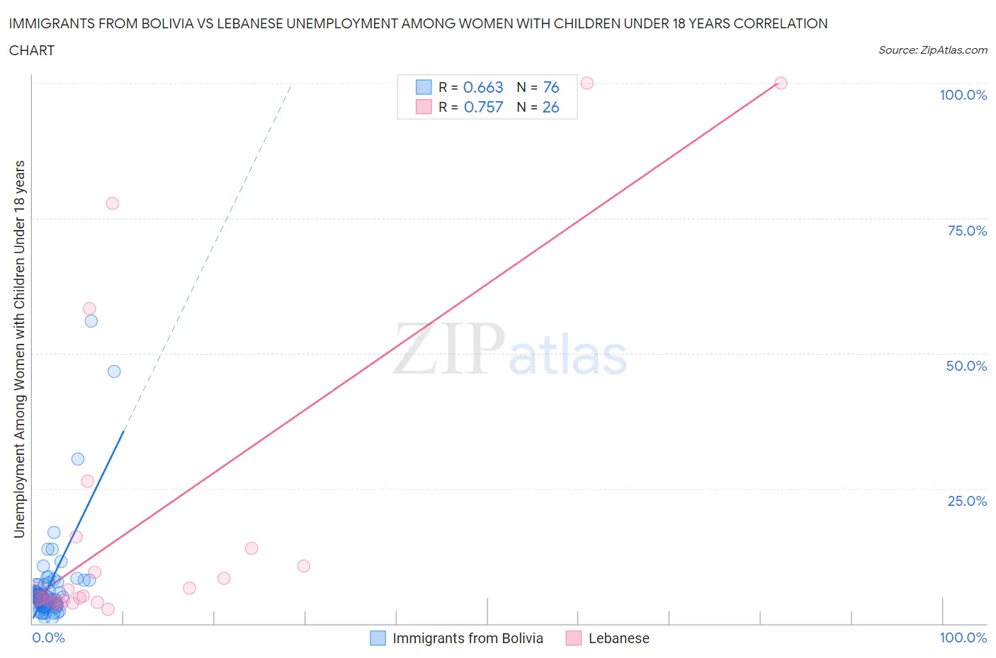 Immigrants from Bolivia vs Lebanese Unemployment Among Women with Children Under 18 years