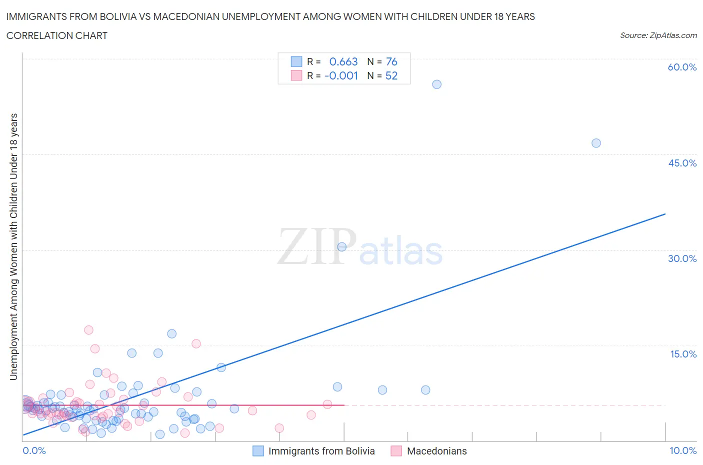 Immigrants from Bolivia vs Macedonian Unemployment Among Women with Children Under 18 years
