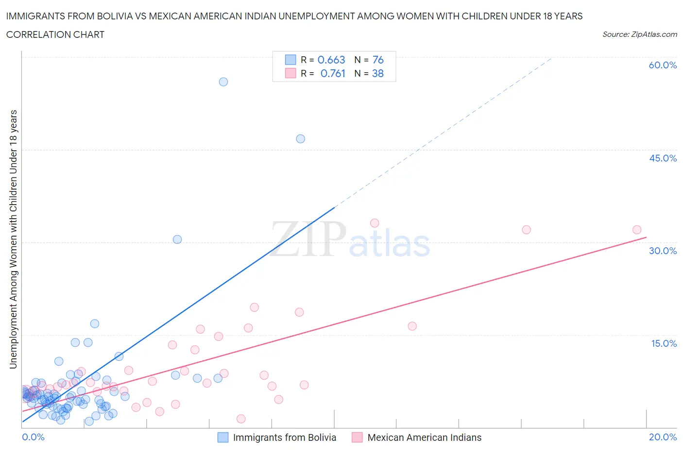 Immigrants from Bolivia vs Mexican American Indian Unemployment Among Women with Children Under 18 years