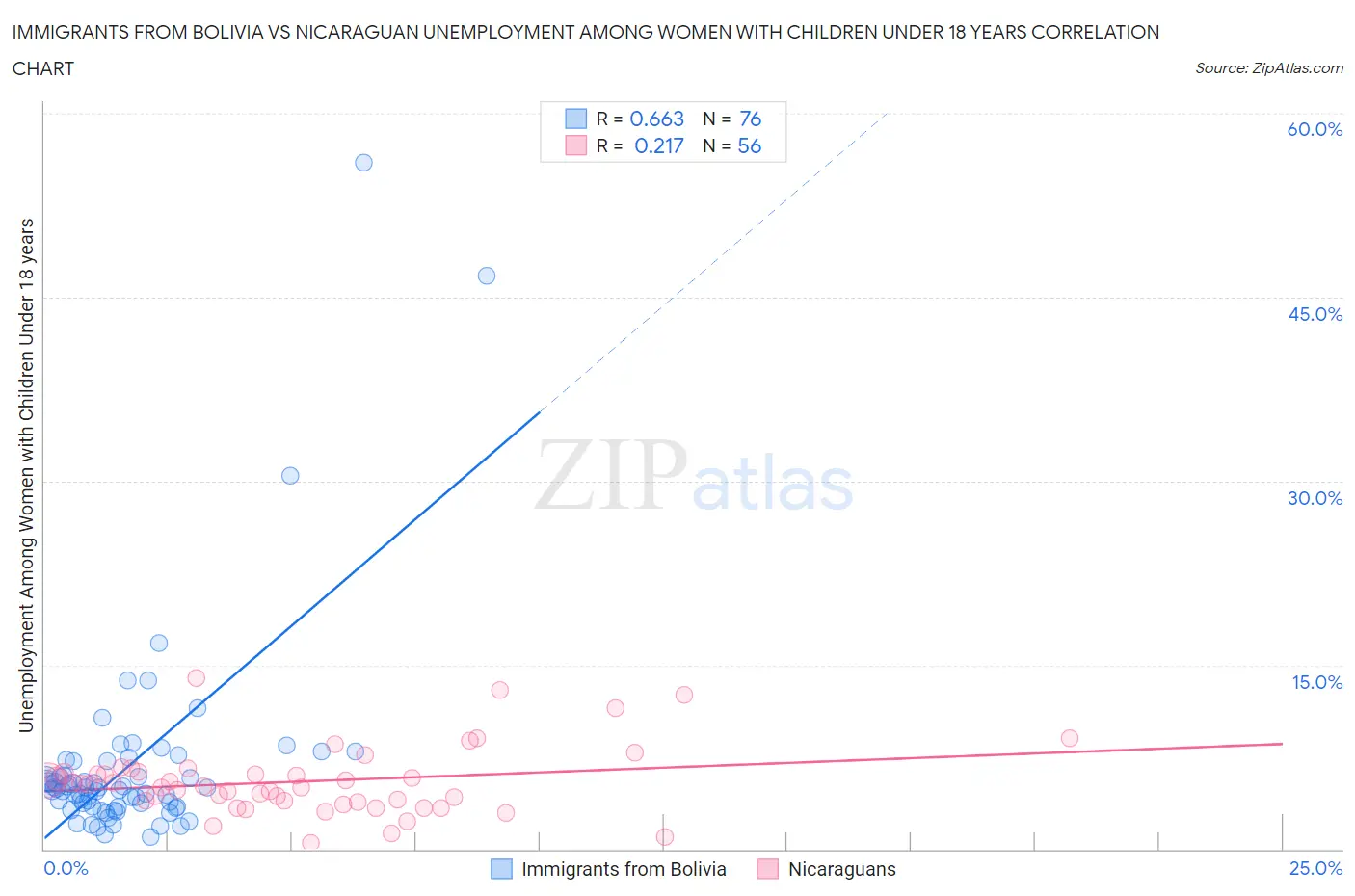 Immigrants from Bolivia vs Nicaraguan Unemployment Among Women with Children Under 18 years
