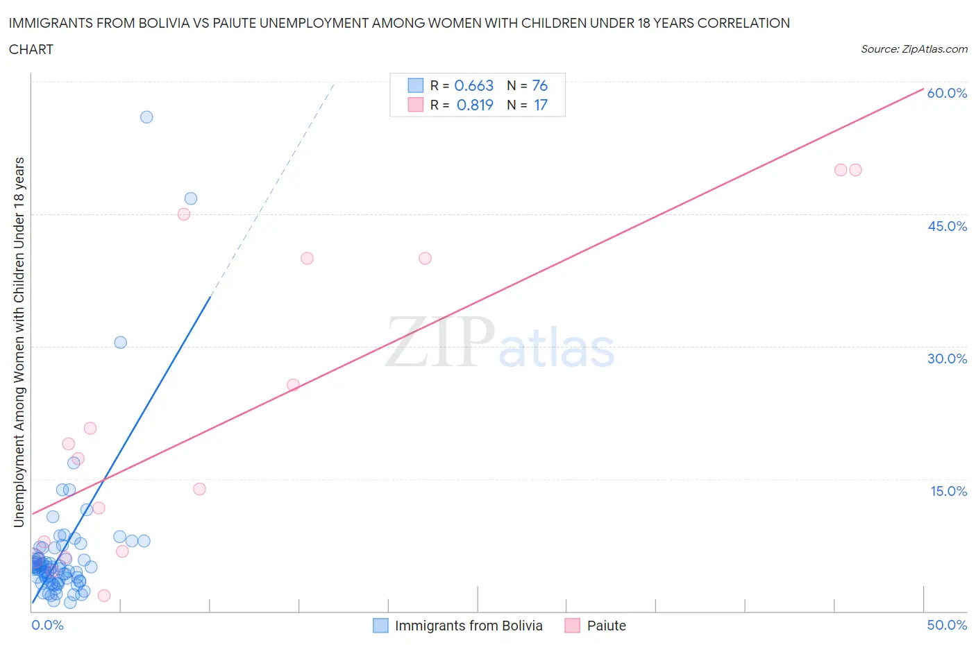 Immigrants from Bolivia vs Paiute Unemployment Among Women with Children Under 18 years