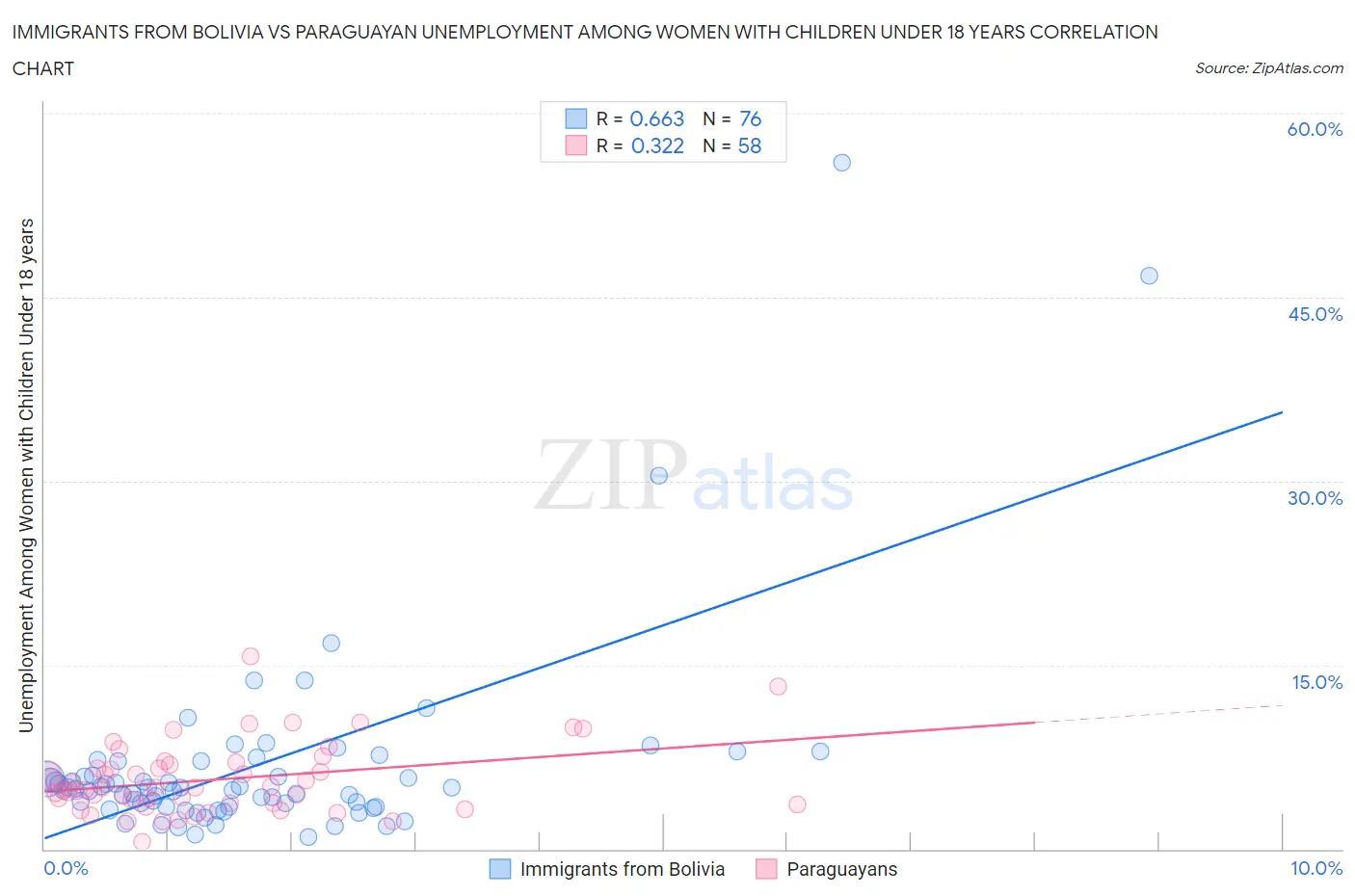 Immigrants from Bolivia vs Paraguayan Unemployment Among Women with Children Under 18 years