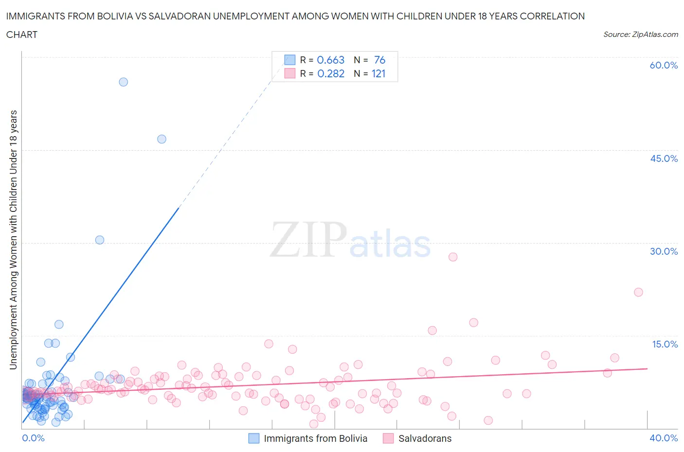 Immigrants from Bolivia vs Salvadoran Unemployment Among Women with Children Under 18 years