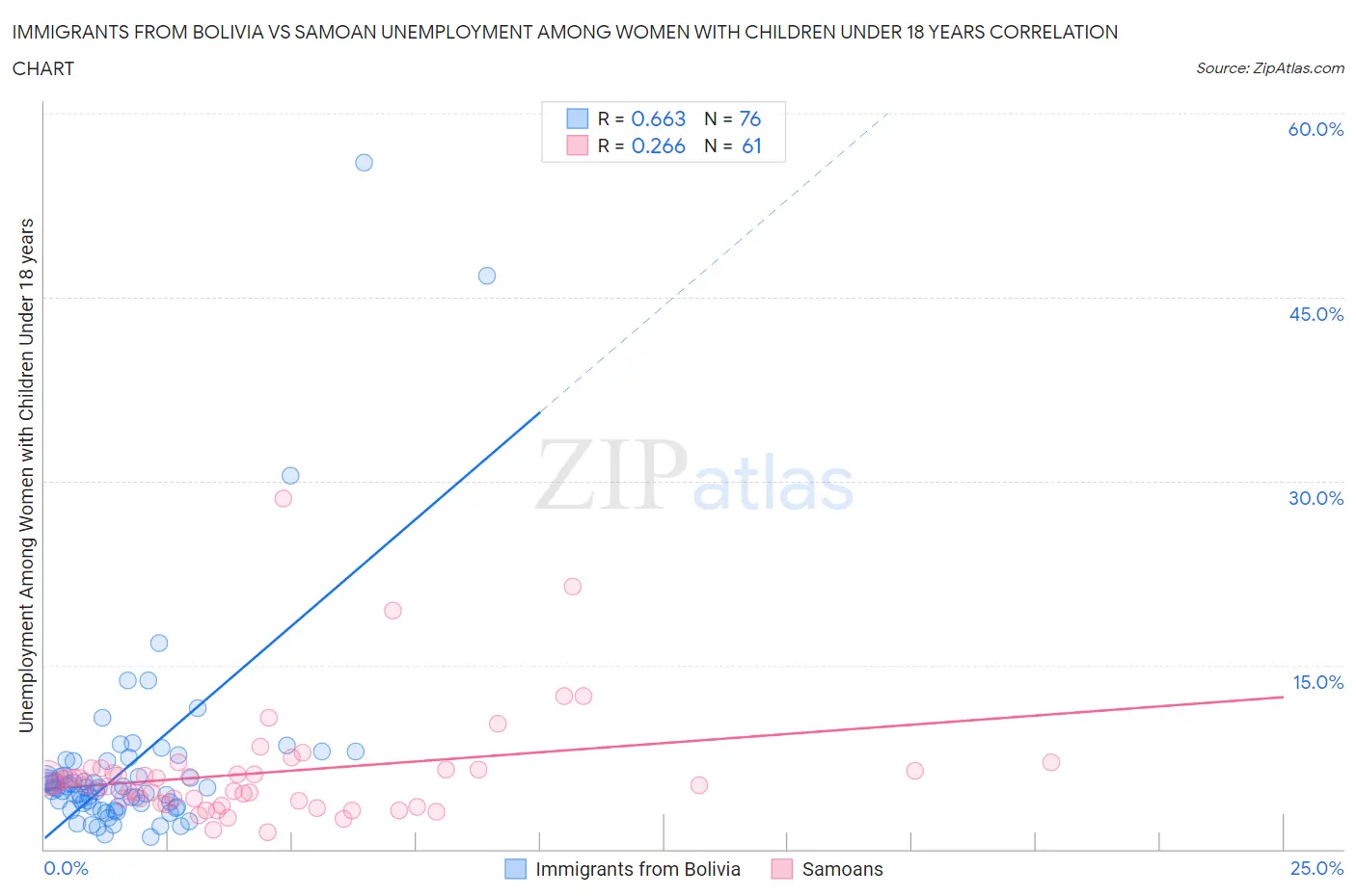 Immigrants from Bolivia vs Samoan Unemployment Among Women with Children Under 18 years