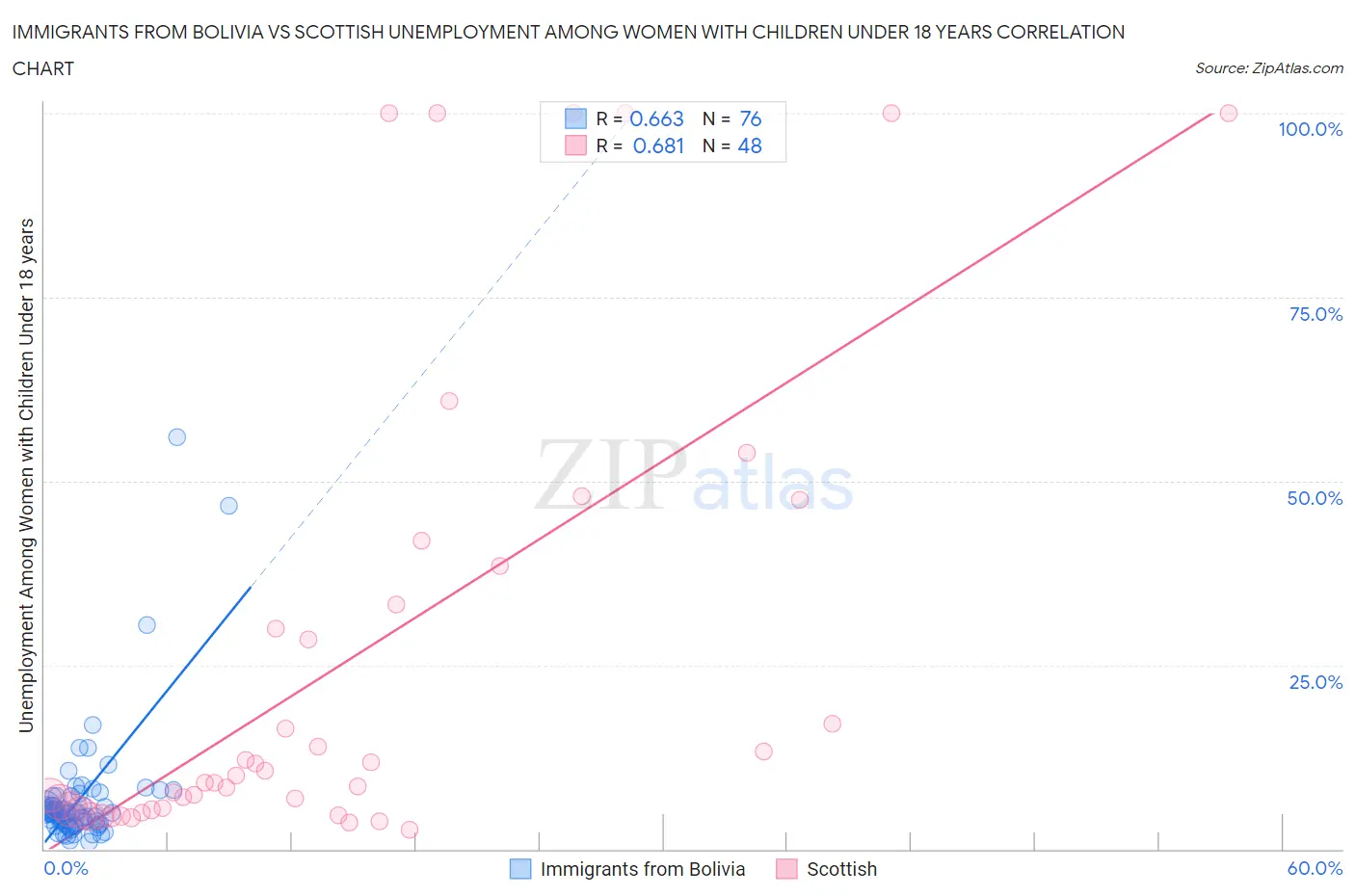 Immigrants from Bolivia vs Scottish Unemployment Among Women with Children Under 18 years