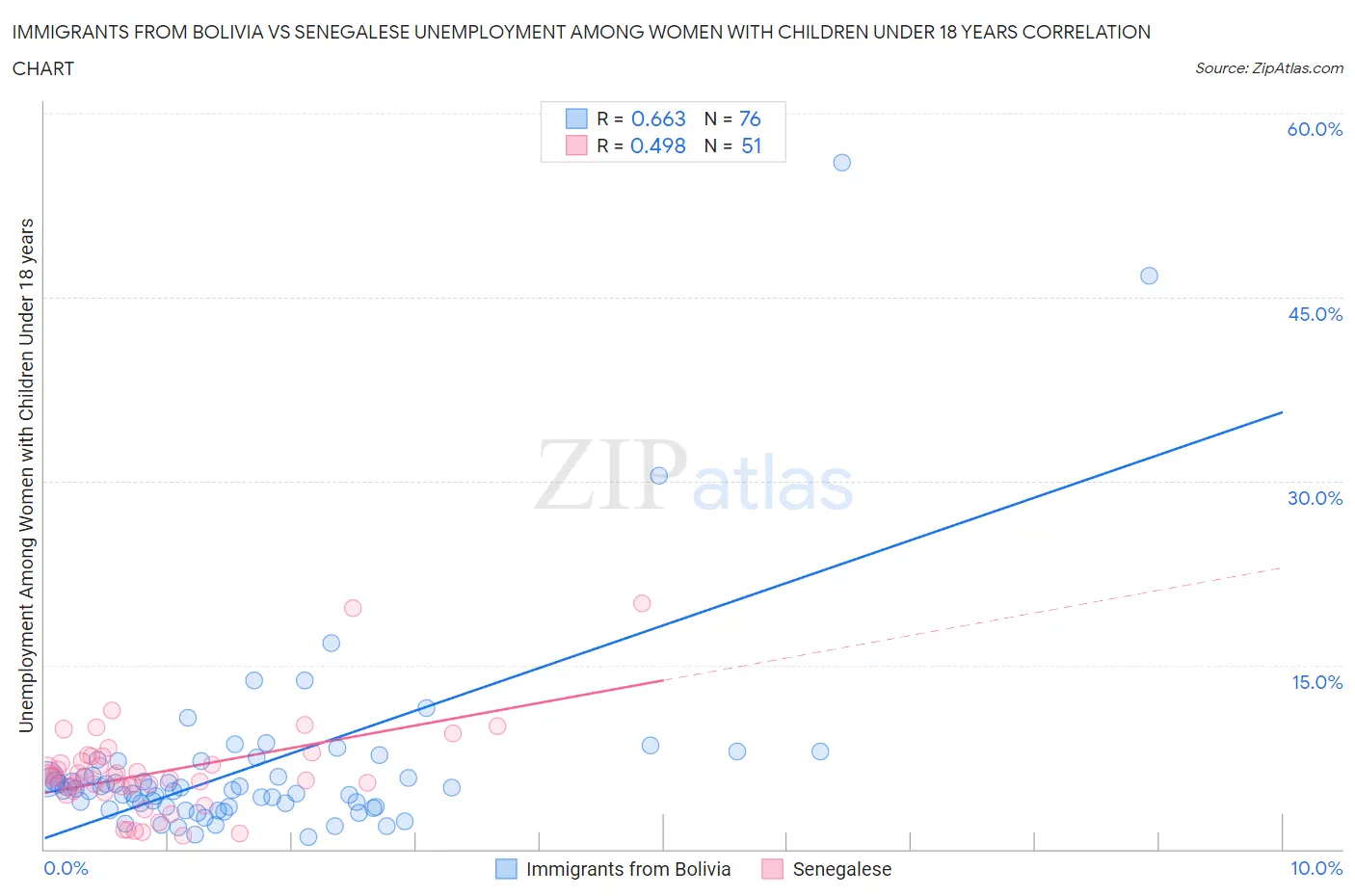 Immigrants from Bolivia vs Senegalese Unemployment Among Women with Children Under 18 years