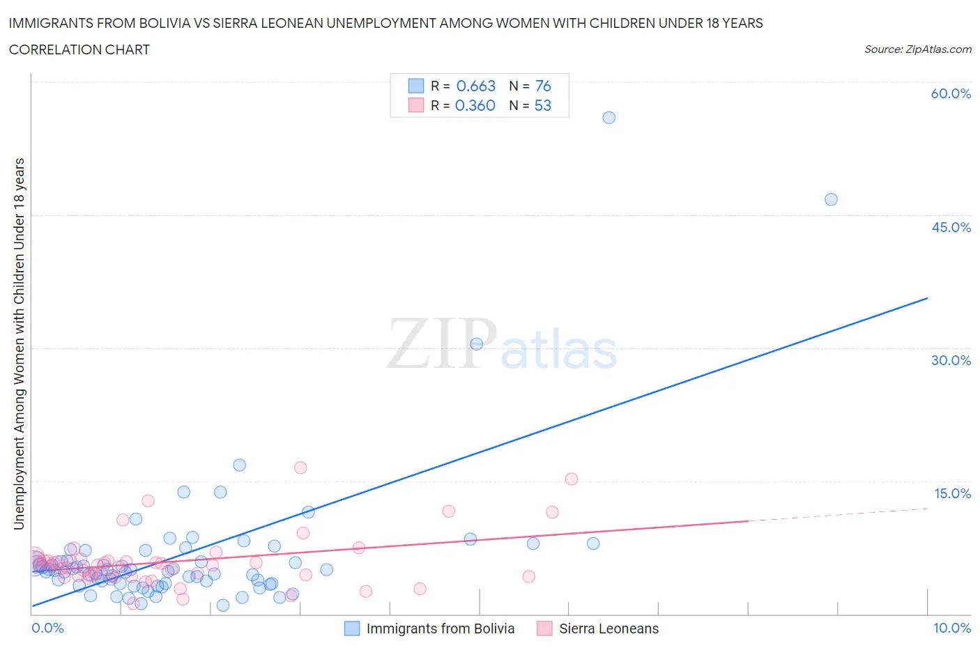 Immigrants from Bolivia vs Sierra Leonean Unemployment Among Women with Children Under 18 years