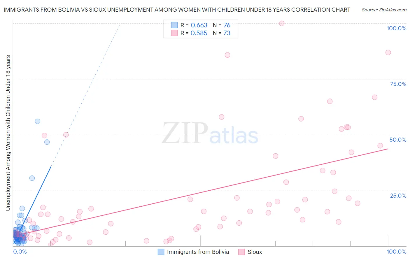 Immigrants from Bolivia vs Sioux Unemployment Among Women with Children Under 18 years