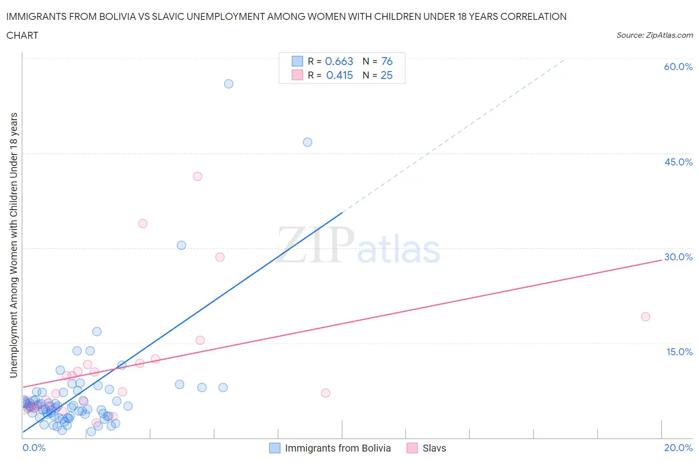 Immigrants from Bolivia vs Slavic Unemployment Among Women with Children Under 18 years