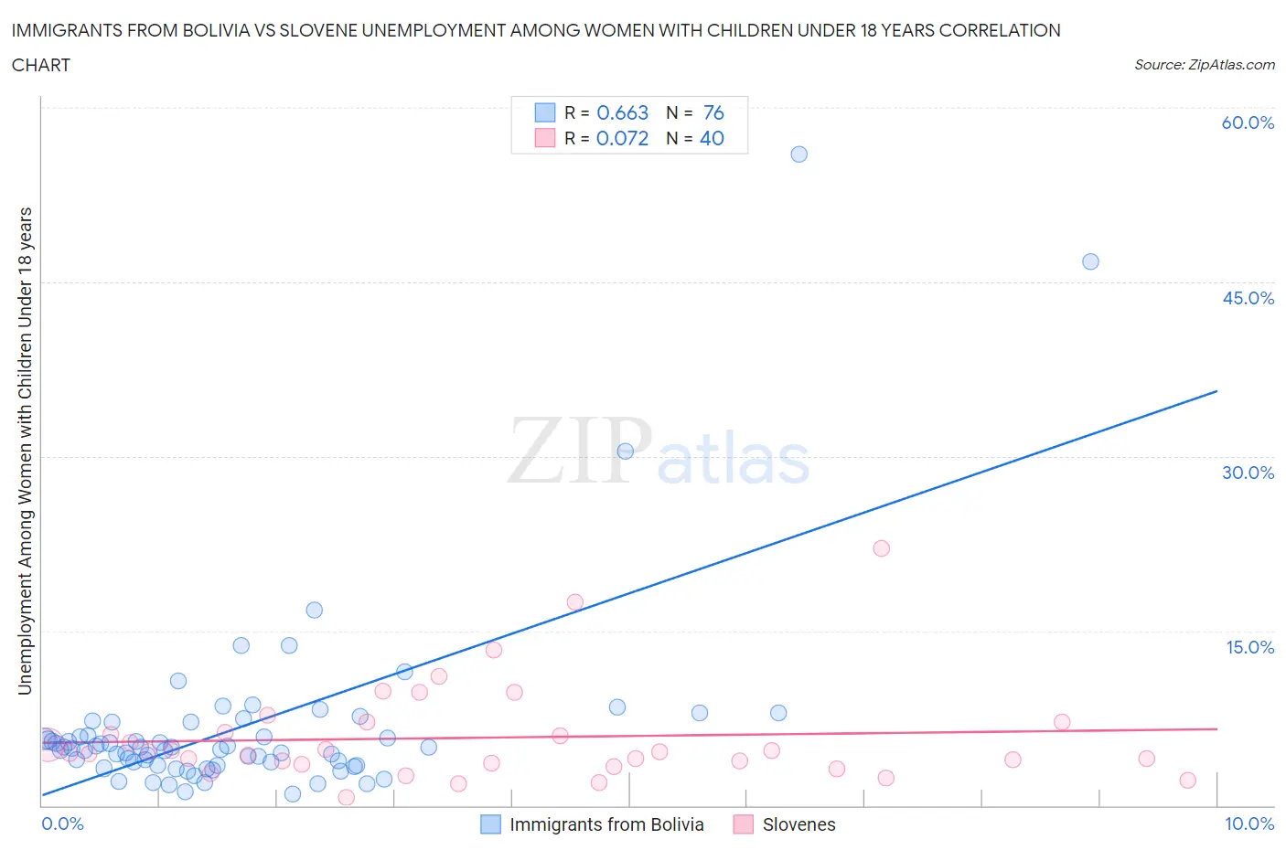 Immigrants from Bolivia vs Slovene Unemployment Among Women with Children Under 18 years