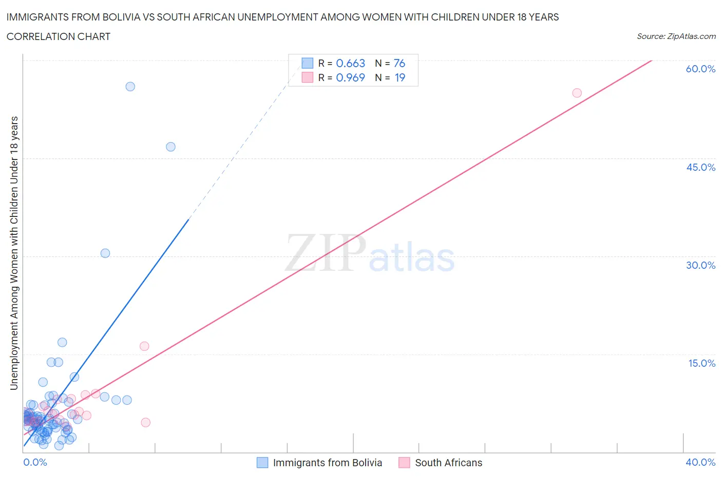 Immigrants from Bolivia vs South African Unemployment Among Women with Children Under 18 years