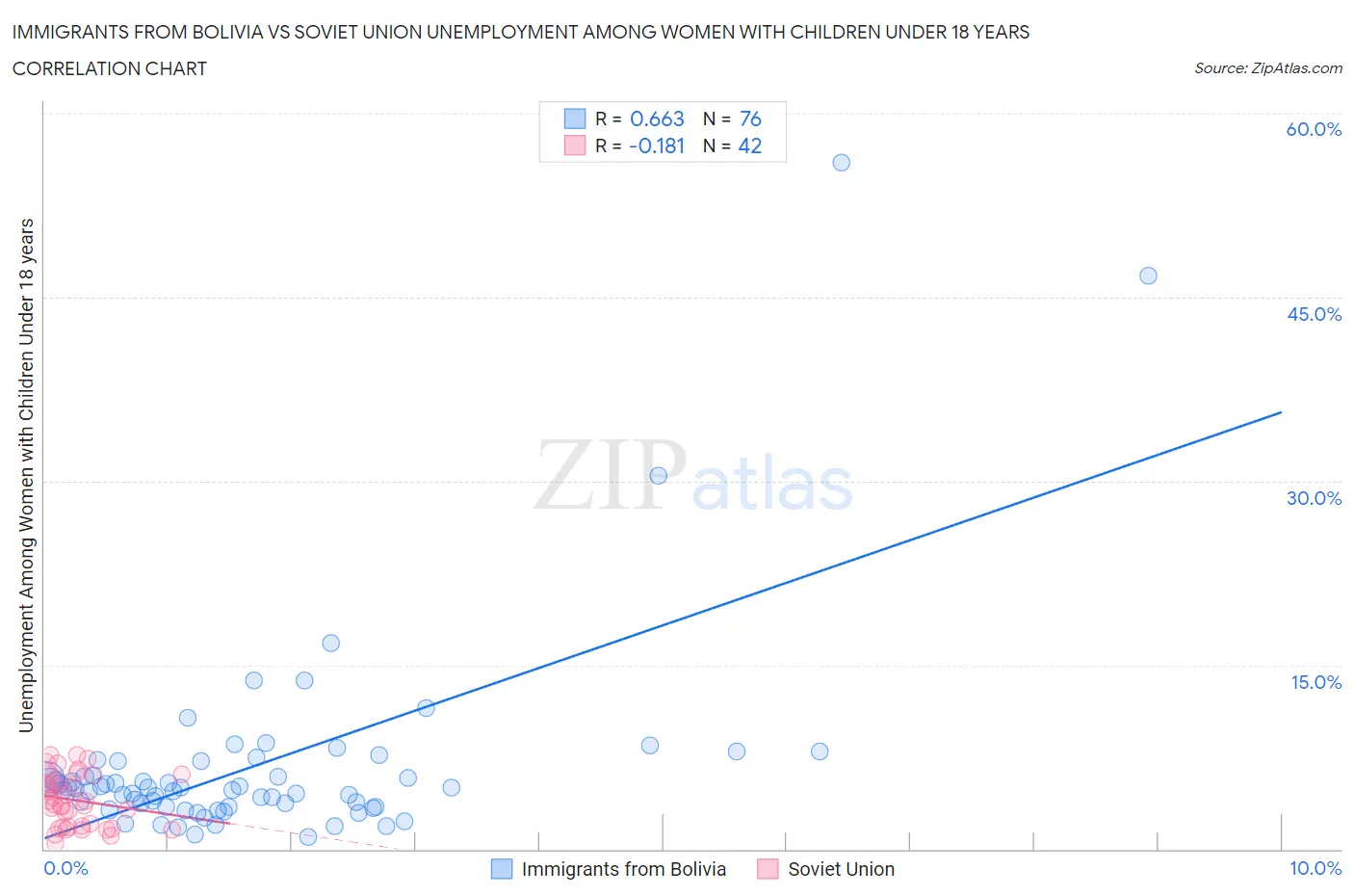 Immigrants from Bolivia vs Soviet Union Unemployment Among Women with Children Under 18 years