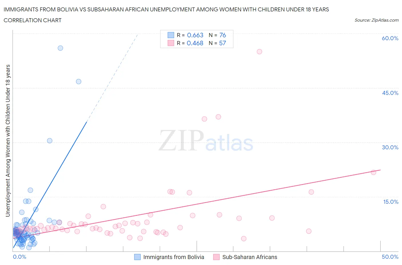 Immigrants from Bolivia vs Subsaharan African Unemployment Among Women with Children Under 18 years