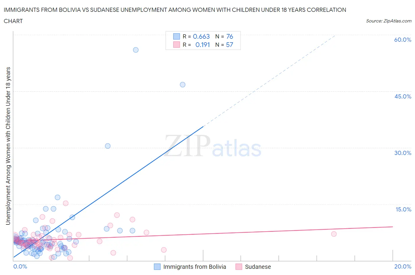 Immigrants from Bolivia vs Sudanese Unemployment Among Women with Children Under 18 years