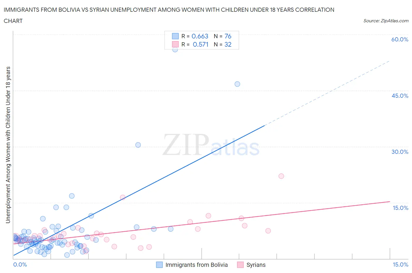 Immigrants from Bolivia vs Syrian Unemployment Among Women with Children Under 18 years