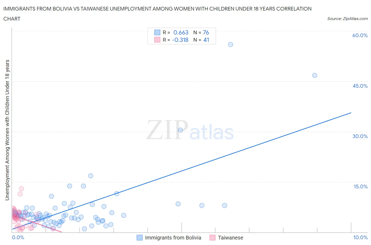 Immigrants from Bolivia vs Taiwanese Unemployment Among Women with Children Under 18 years