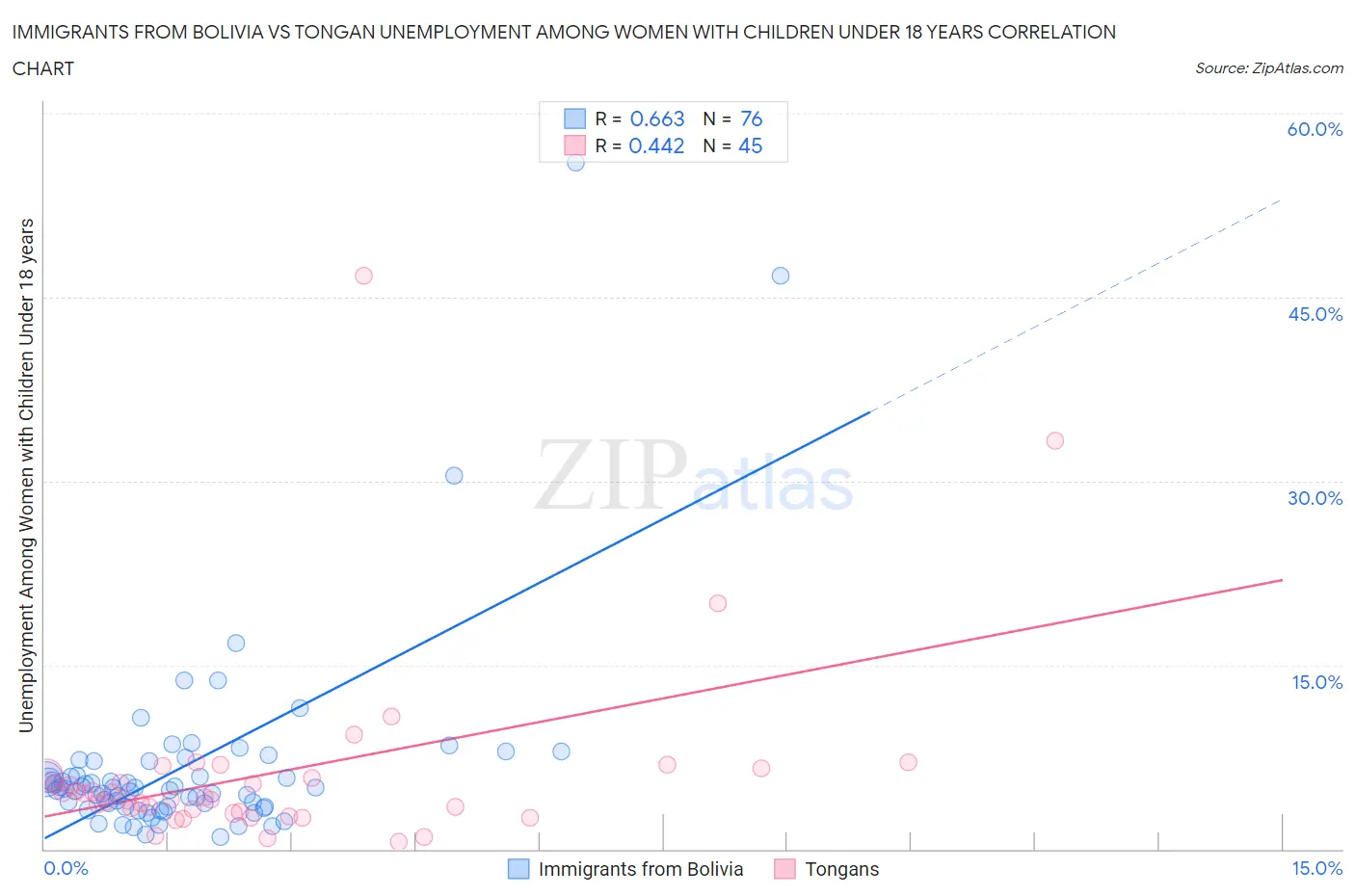 Immigrants from Bolivia vs Tongan Unemployment Among Women with Children Under 18 years