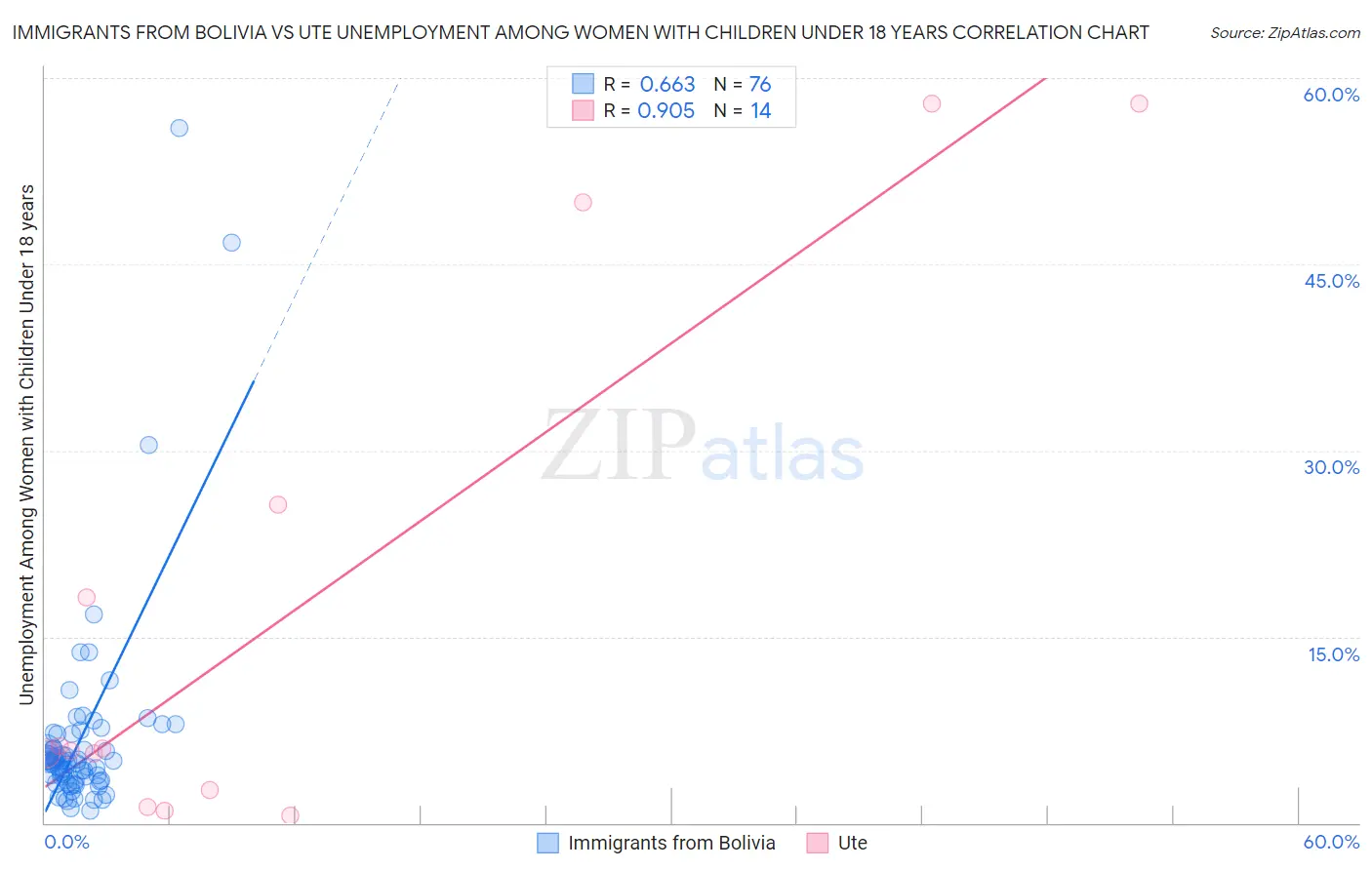 Immigrants from Bolivia vs Ute Unemployment Among Women with Children Under 18 years