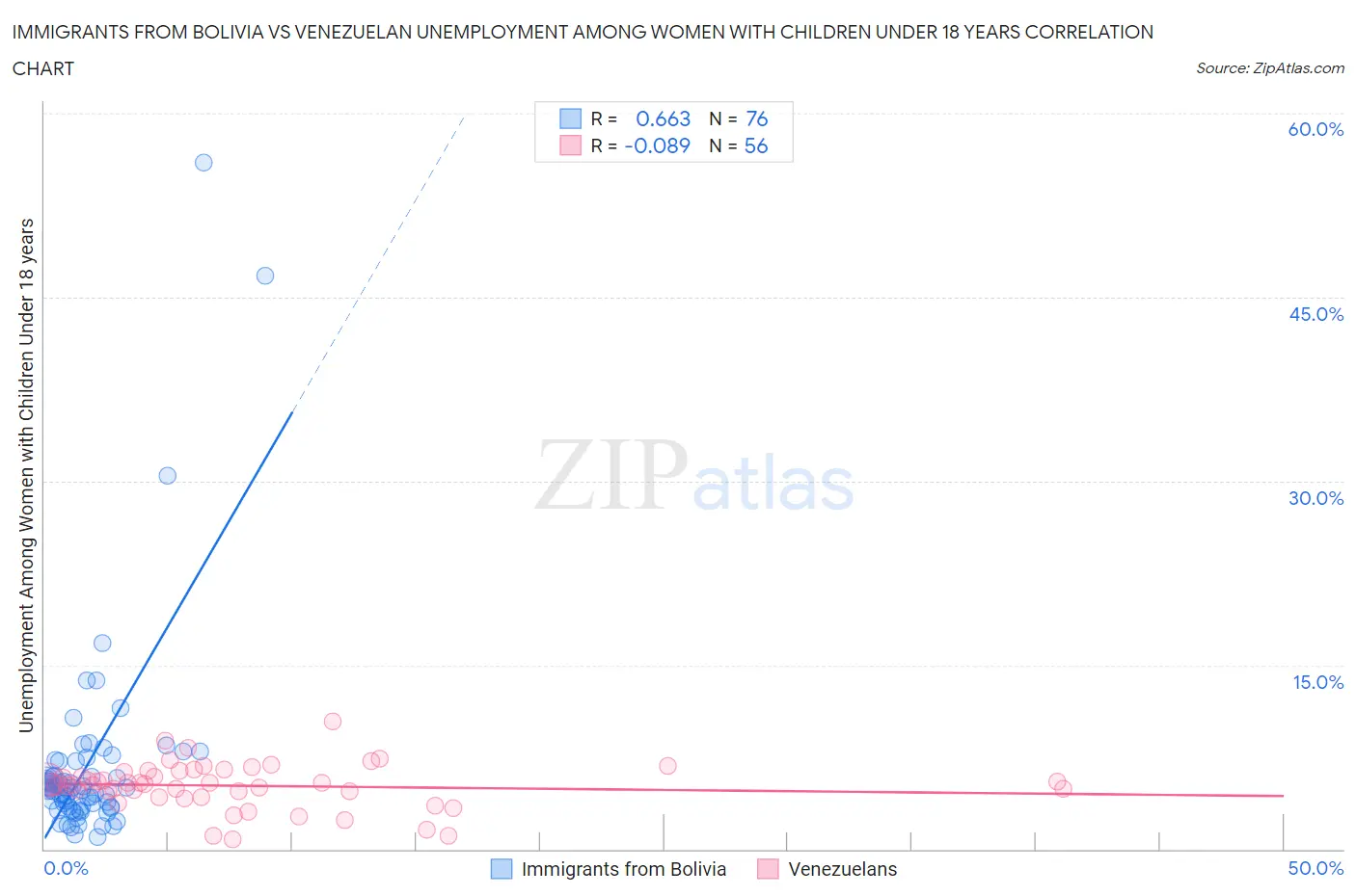 Immigrants from Bolivia vs Venezuelan Unemployment Among Women with Children Under 18 years