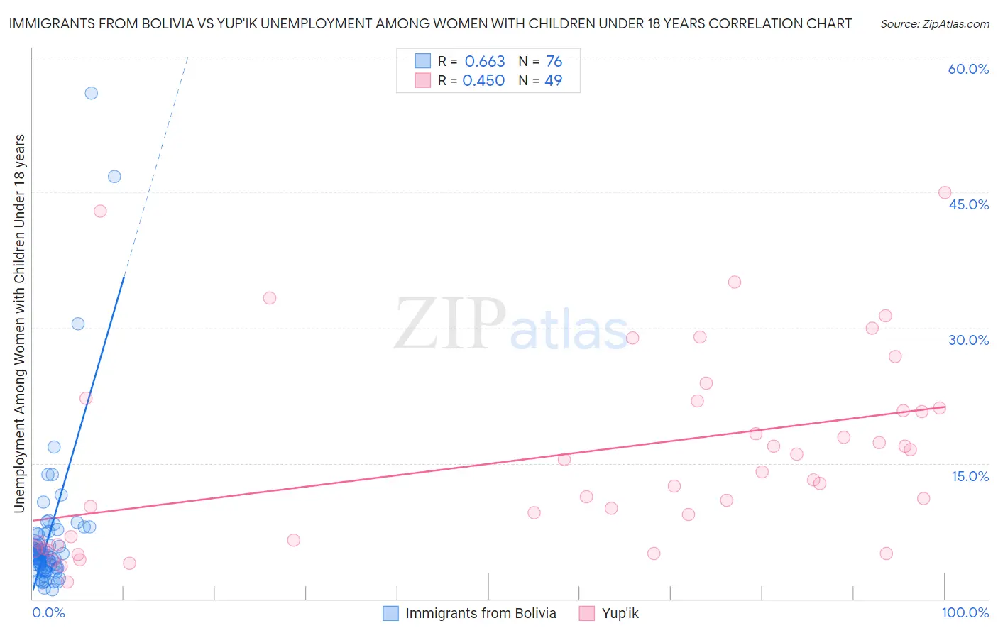 Immigrants from Bolivia vs Yup'ik Unemployment Among Women with Children Under 18 years