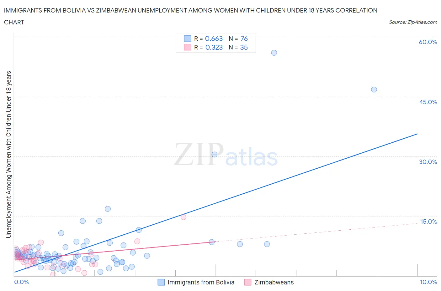 Immigrants from Bolivia vs Zimbabwean Unemployment Among Women with Children Under 18 years