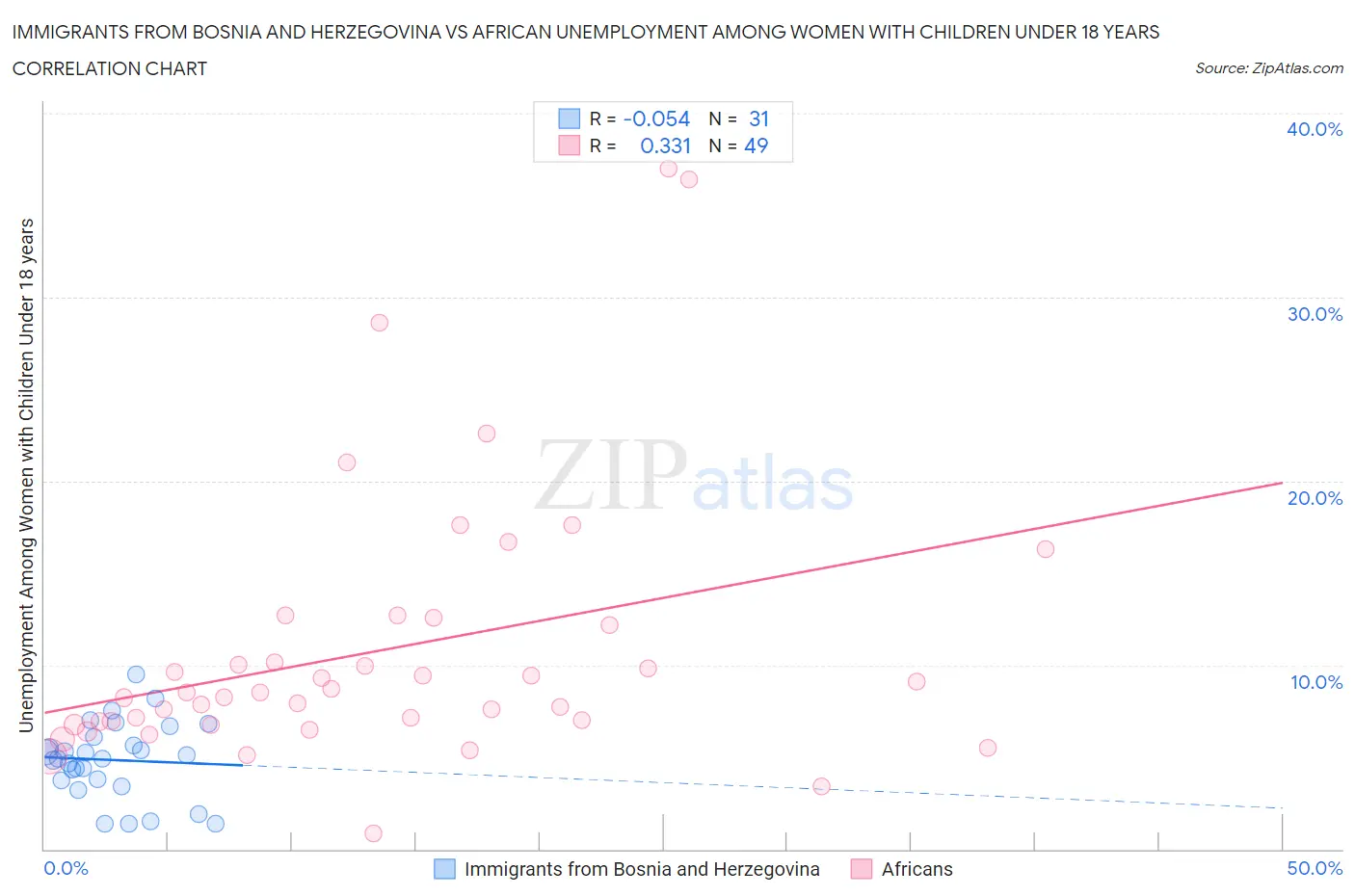 Immigrants from Bosnia and Herzegovina vs African Unemployment Among Women with Children Under 18 years