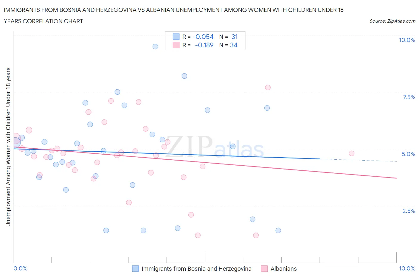 Immigrants from Bosnia and Herzegovina vs Albanian Unemployment Among Women with Children Under 18 years