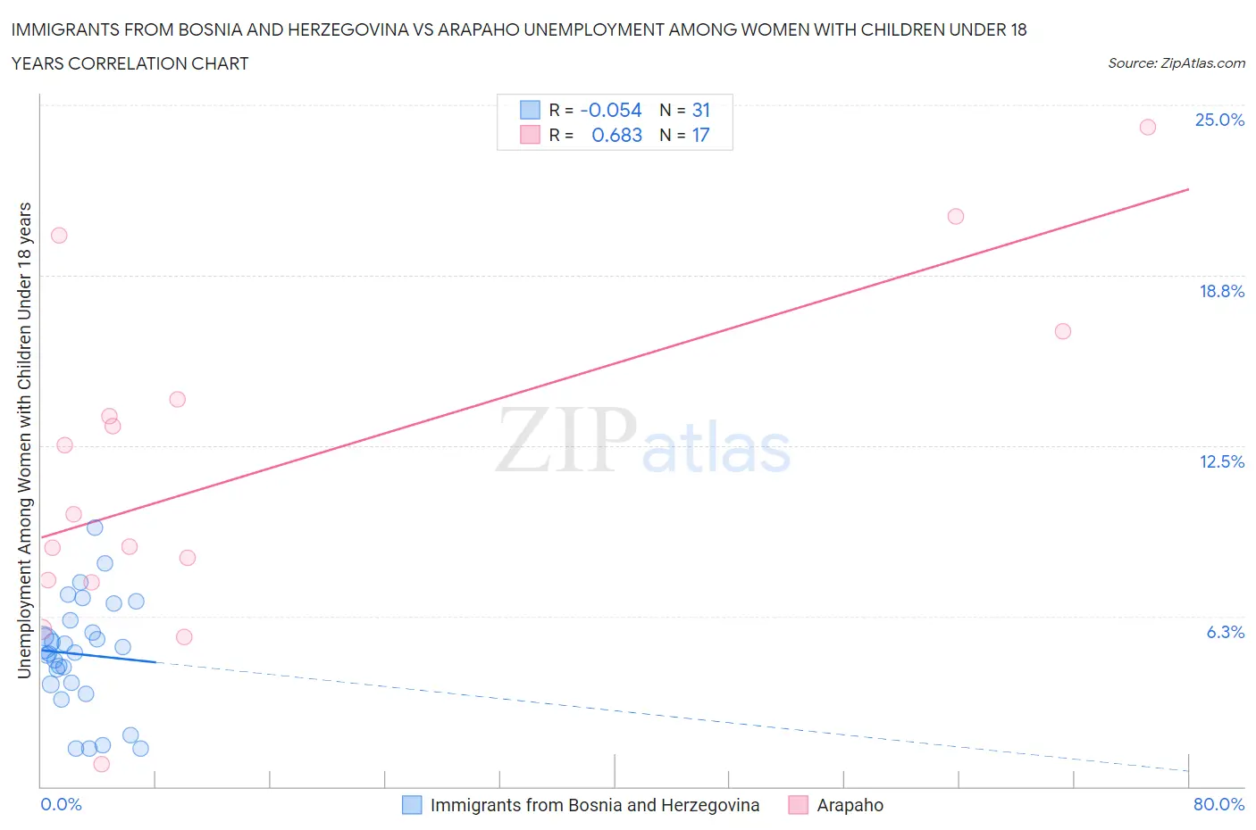 Immigrants from Bosnia and Herzegovina vs Arapaho Unemployment Among Women with Children Under 18 years