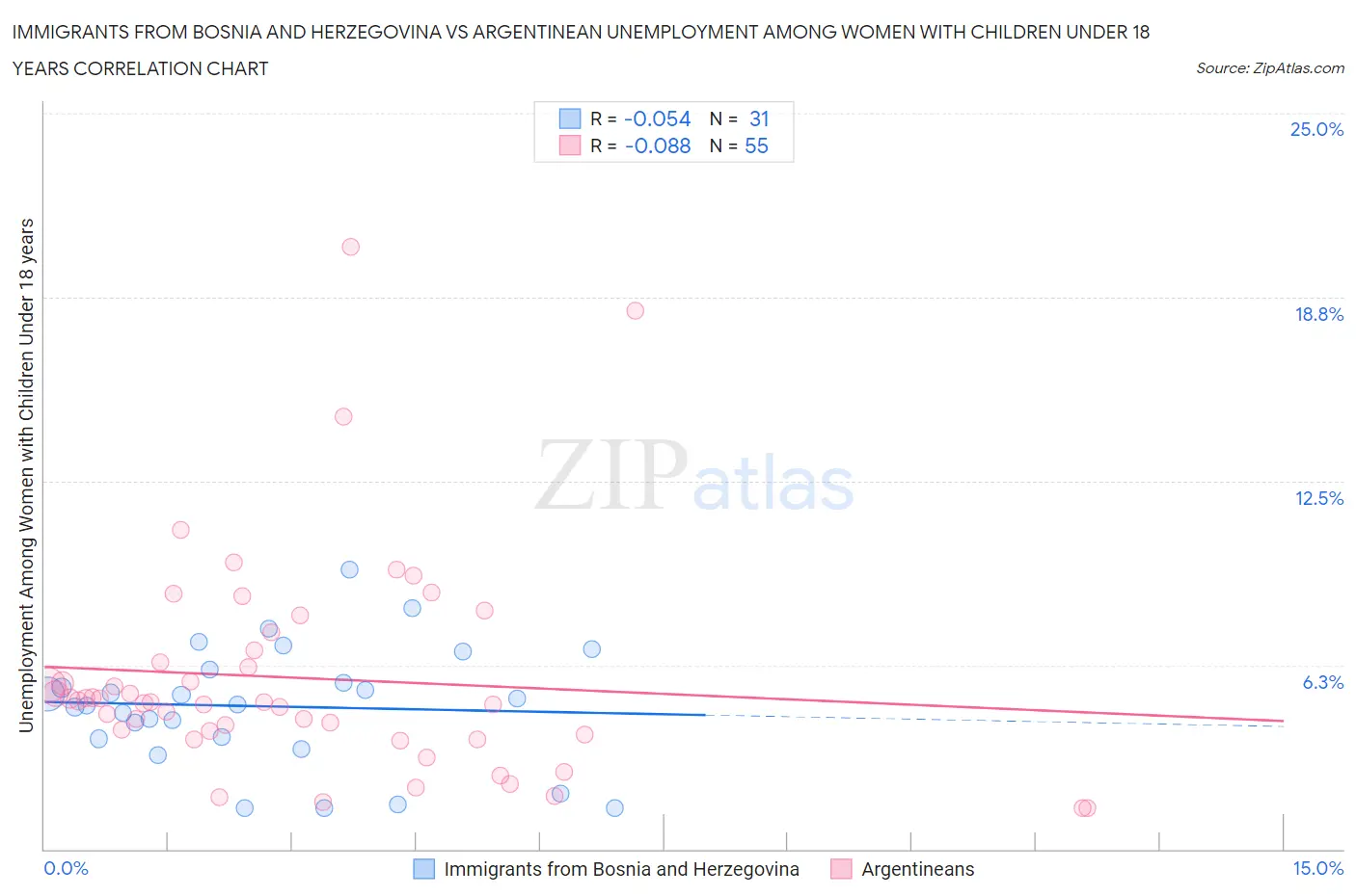 Immigrants from Bosnia and Herzegovina vs Argentinean Unemployment Among Women with Children Under 18 years