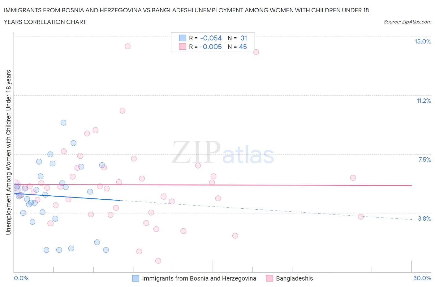 Immigrants from Bosnia and Herzegovina vs Bangladeshi Unemployment Among Women with Children Under 18 years