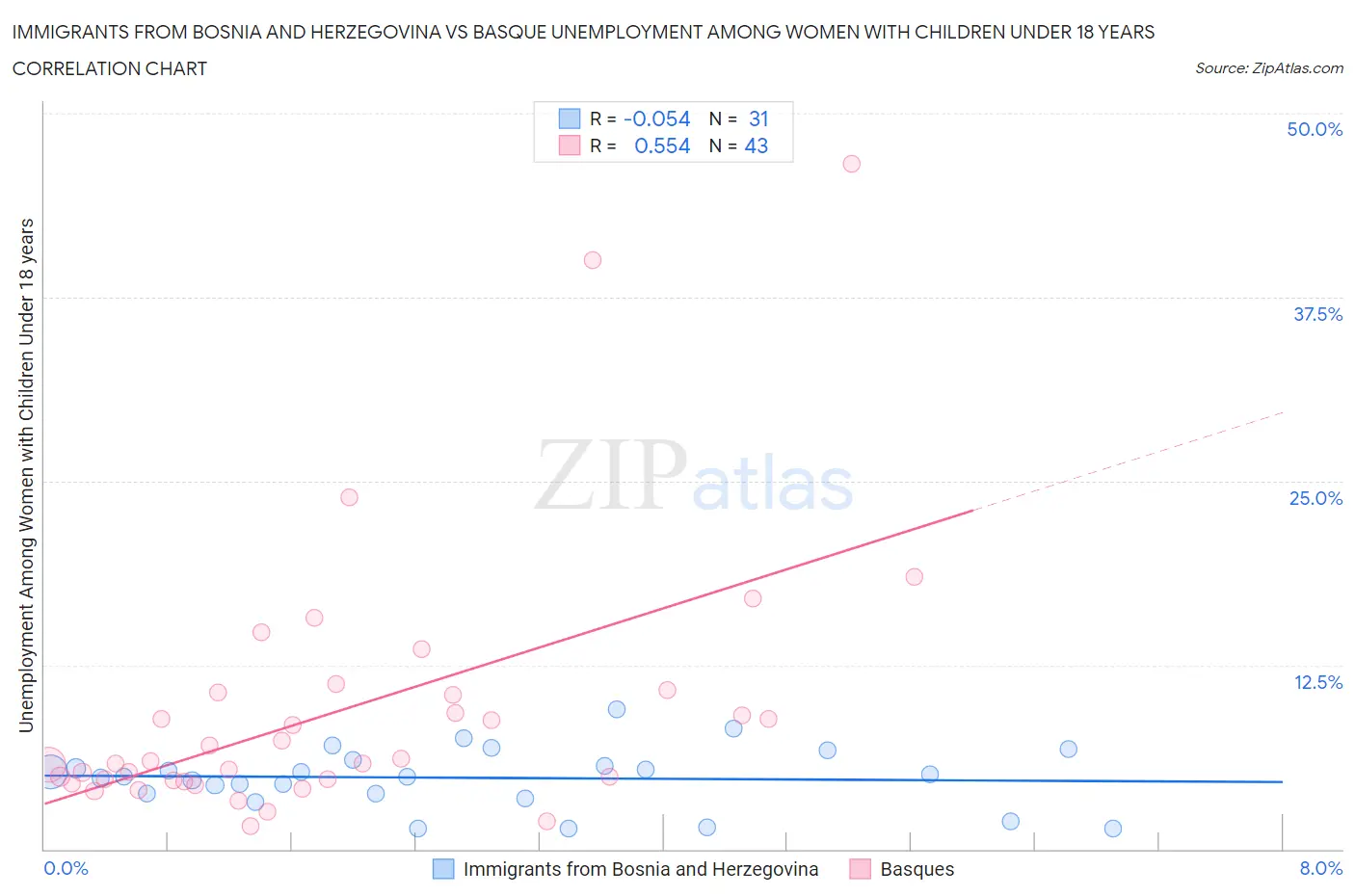Immigrants from Bosnia and Herzegovina vs Basque Unemployment Among Women with Children Under 18 years