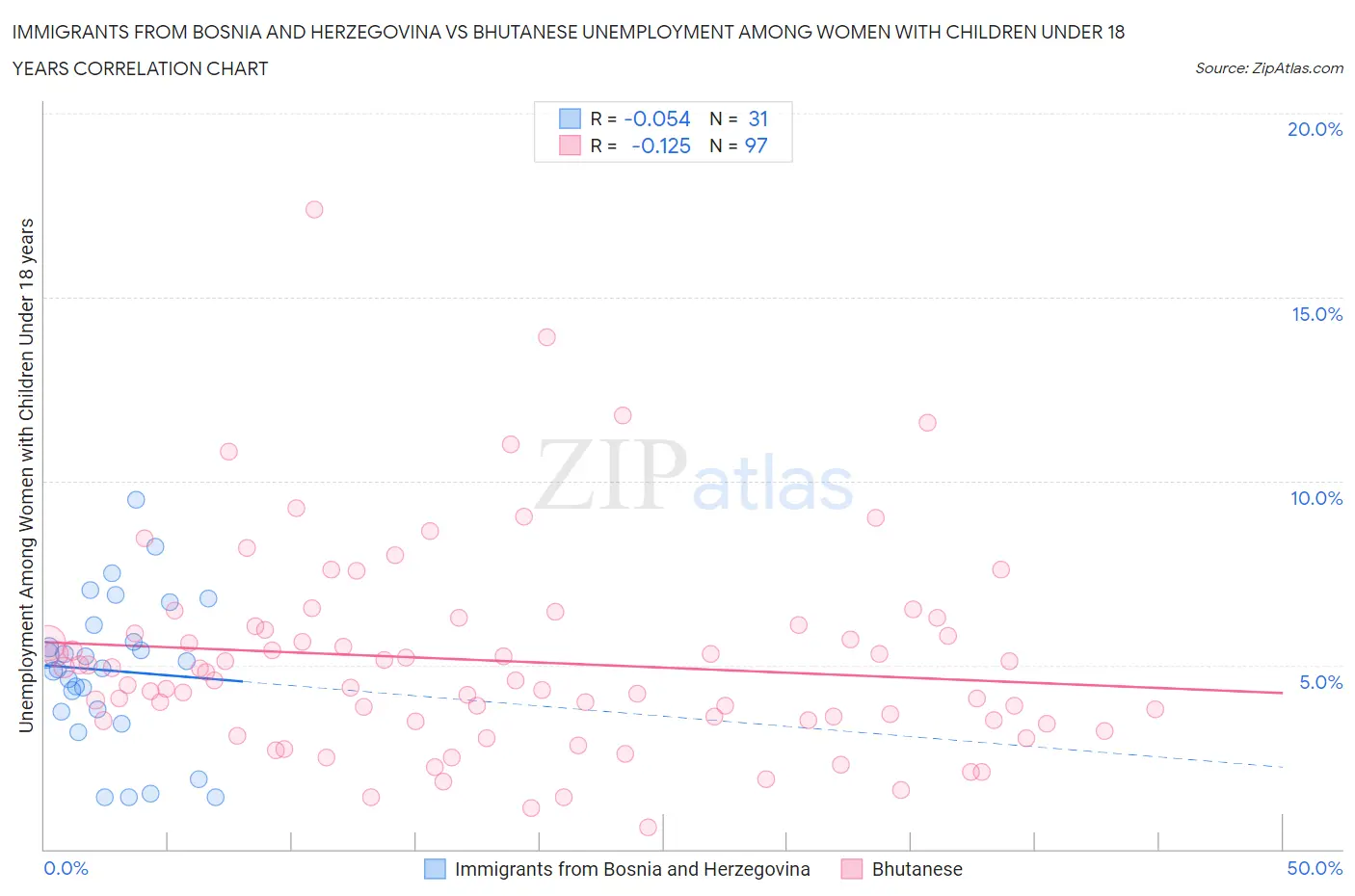 Immigrants from Bosnia and Herzegovina vs Bhutanese Unemployment Among Women with Children Under 18 years