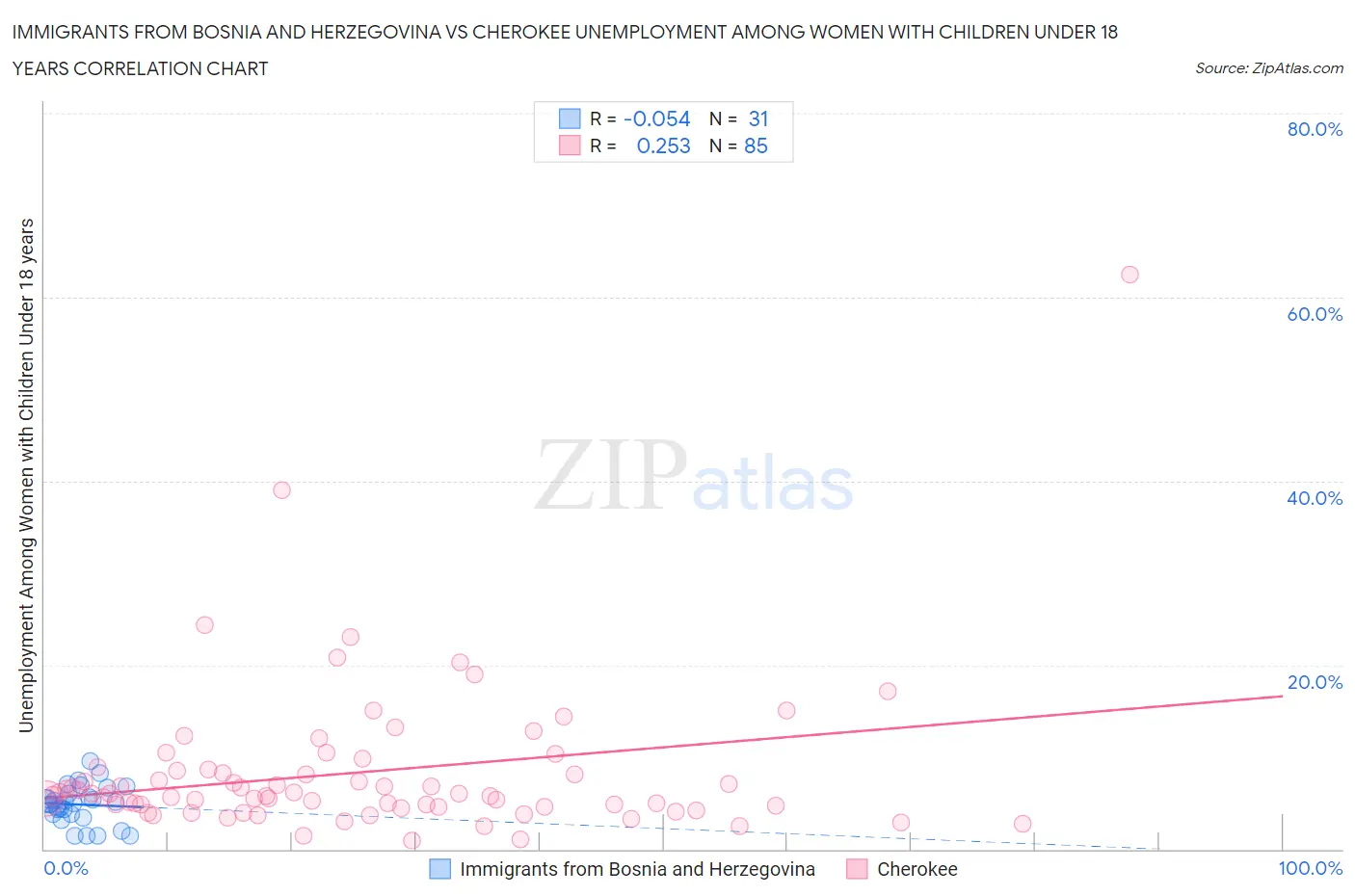 Immigrants from Bosnia and Herzegovina vs Cherokee Unemployment Among Women with Children Under 18 years