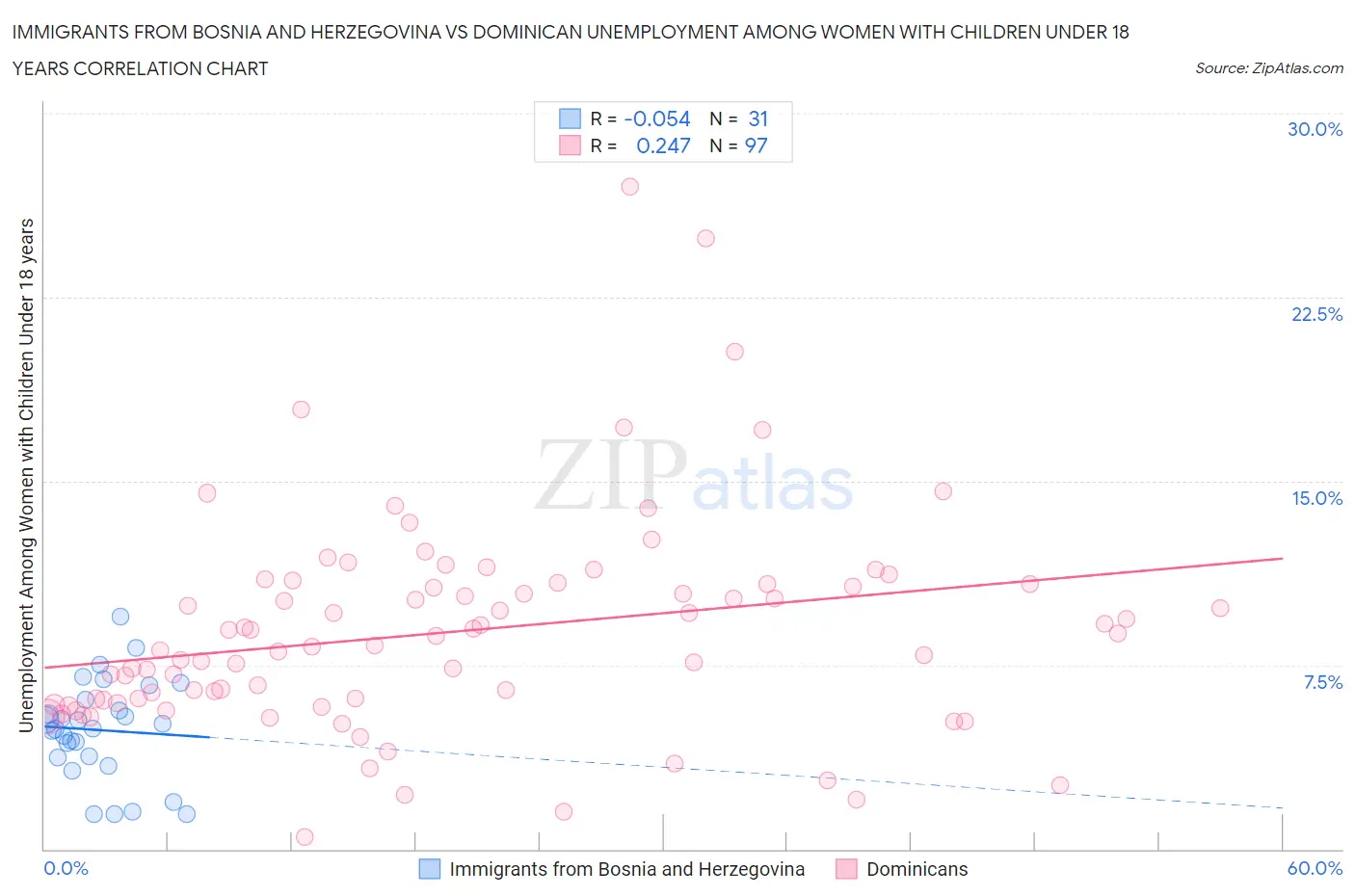 Immigrants from Bosnia and Herzegovina vs Dominican Unemployment Among Women with Children Under 18 years