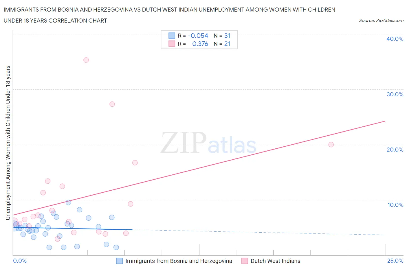 Immigrants from Bosnia and Herzegovina vs Dutch West Indian Unemployment Among Women with Children Under 18 years