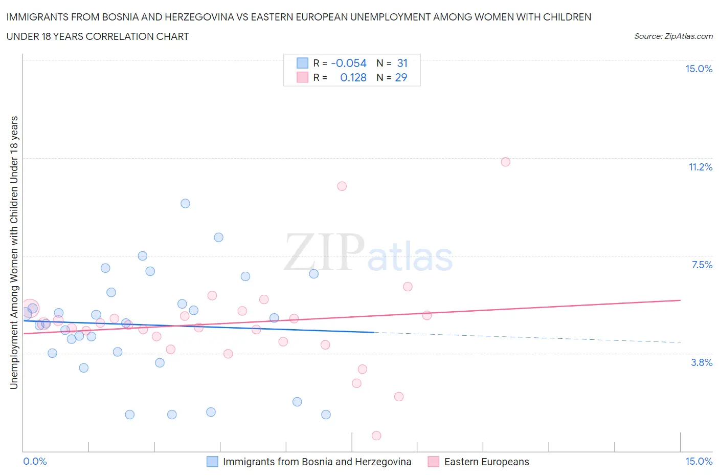 Immigrants from Bosnia and Herzegovina vs Eastern European Unemployment Among Women with Children Under 18 years