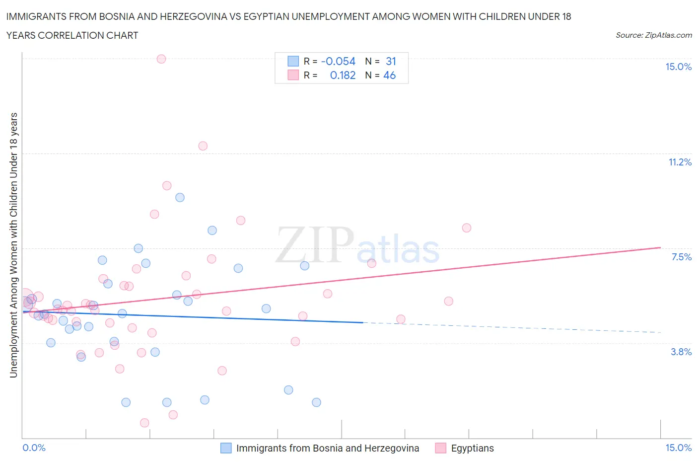Immigrants from Bosnia and Herzegovina vs Egyptian Unemployment Among Women with Children Under 18 years