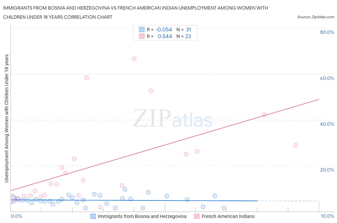 Immigrants from Bosnia and Herzegovina vs French American Indian Unemployment Among Women with Children Under 18 years