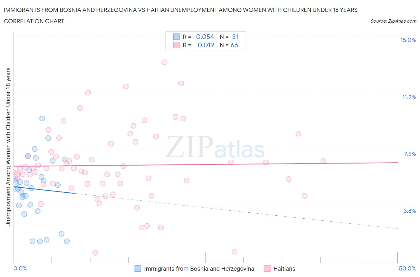 Immigrants from Bosnia and Herzegovina vs Haitian Unemployment Among Women with Children Under 18 years