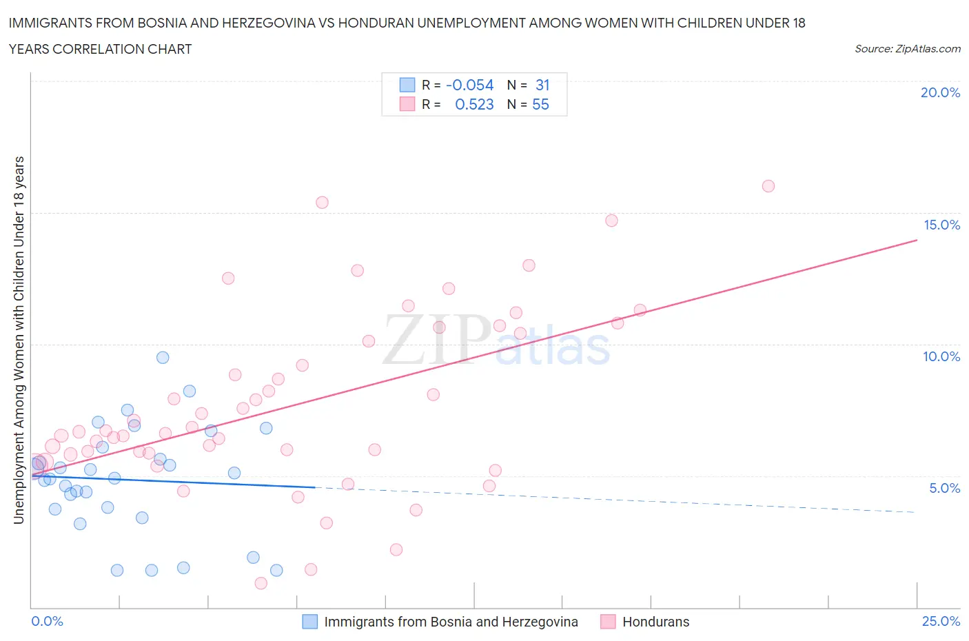Immigrants from Bosnia and Herzegovina vs Honduran Unemployment Among Women with Children Under 18 years