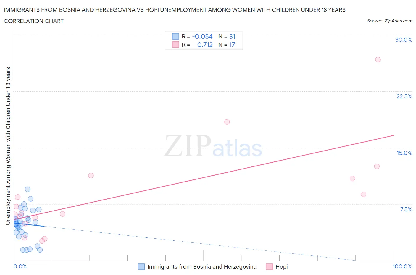 Immigrants from Bosnia and Herzegovina vs Hopi Unemployment Among Women with Children Under 18 years