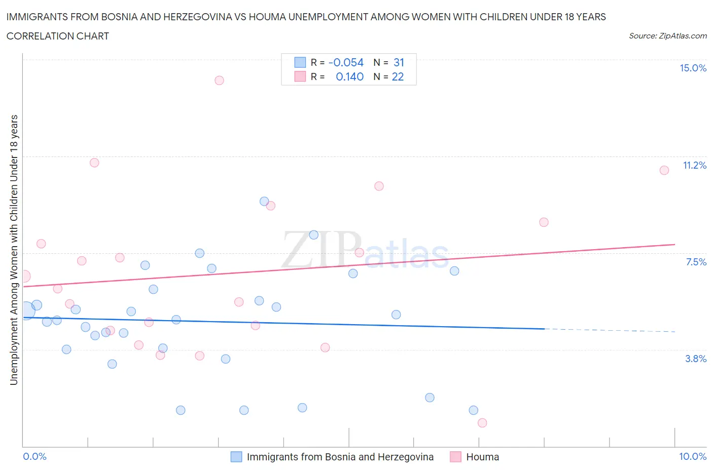 Immigrants from Bosnia and Herzegovina vs Houma Unemployment Among Women with Children Under 18 years