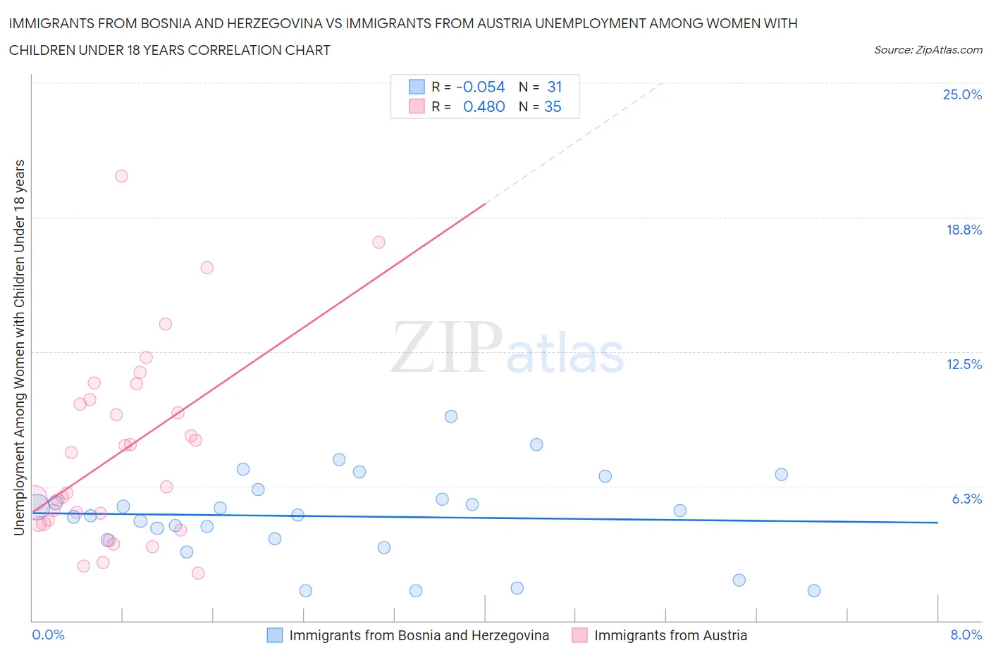 Immigrants from Bosnia and Herzegovina vs Immigrants from Austria Unemployment Among Women with Children Under 18 years